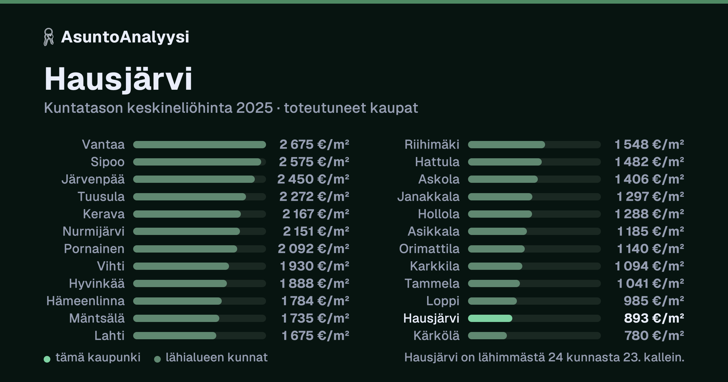 Hausjärvi: asuntojen keskineliöhinta 893 euroa neliöltä toteutuneissa kaupoissa vuonna 2025. Palkkikaavio vertaa kaupunkia lähimpiin kuntiin: hausjärvi on lähimmästä 24 kunnasta 23. kallein.