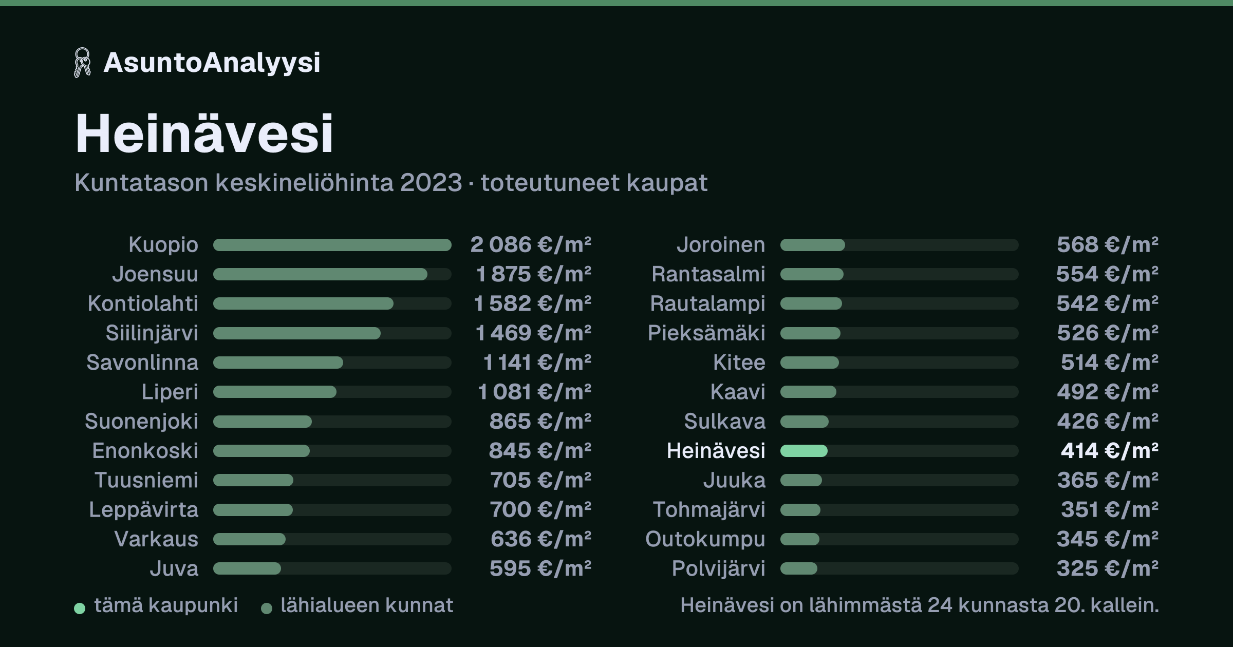 Heinävesi: asuntojen keskineliöhinta 414 euroa neliöltä toteutuneissa kaupoissa vuonna 2023. Palkkikaavio vertaa kaupunkia lähimpiin kuntiin: heinävesi on lähimmästä 24 kunnasta 20. kallein.
