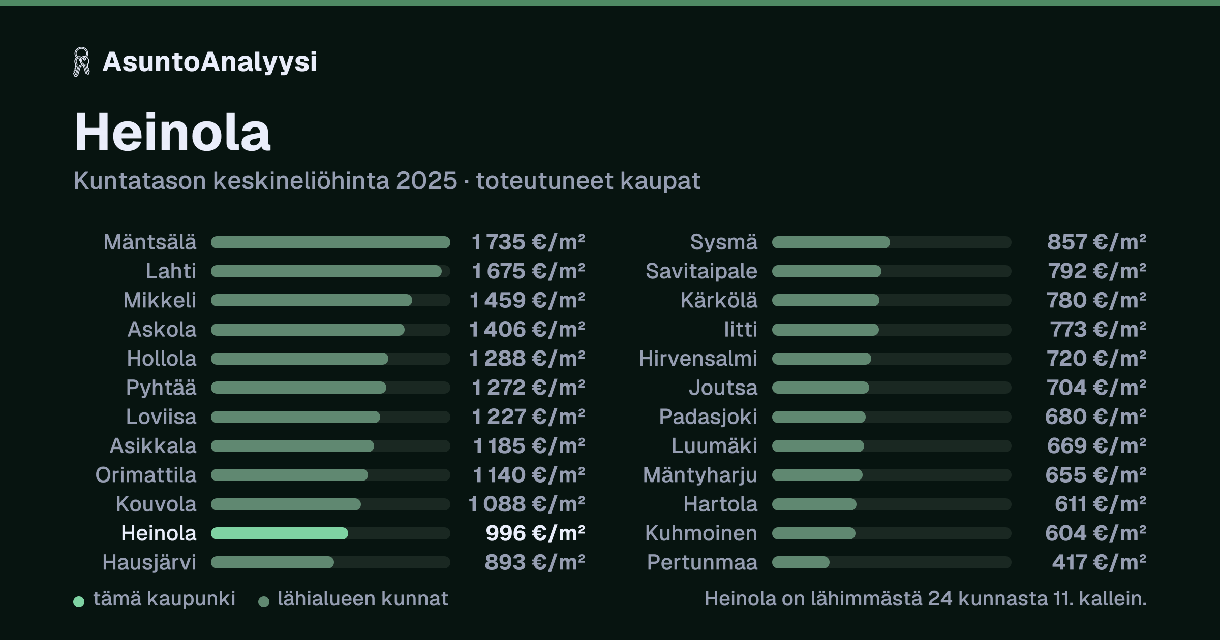 Heinola: asuntojen keskineliöhinta 996 euroa neliöltä toteutuneissa kaupoissa vuonna 2025. Palkkikaavio vertaa kaupunkia lähimpiin kuntiin: heinola on lähimmästä 24 kunnasta 11. kallein.