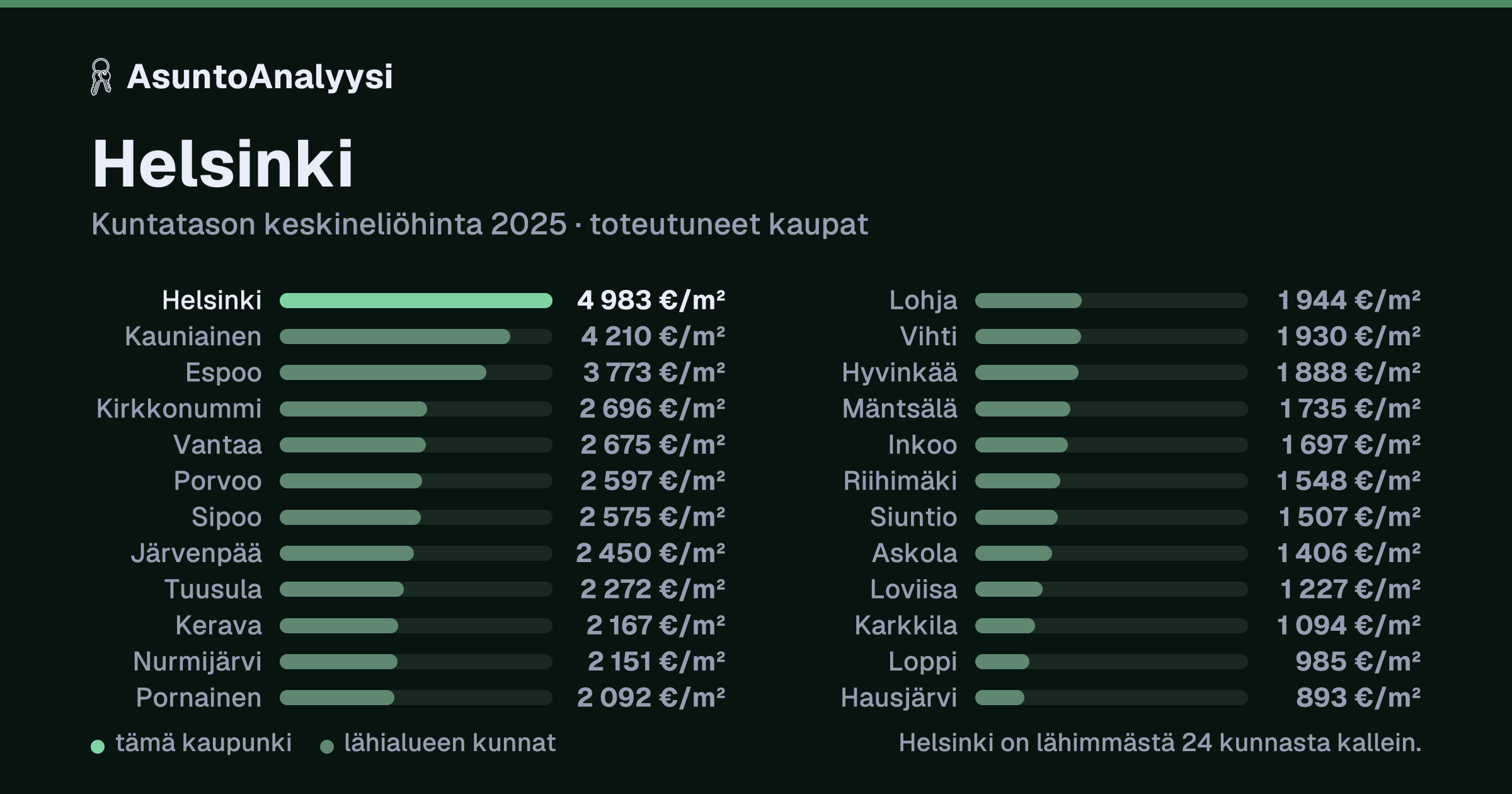 Helsinki: asuntojen keskineliöhinta 4 983 euroa neliöltä toteutuneissa kaupoissa vuonna 2025. Palkkikaavio vertaa kaupunkia lähimpiin kuntiin: helsinki on lähimmästä 24 kunnasta kallein.