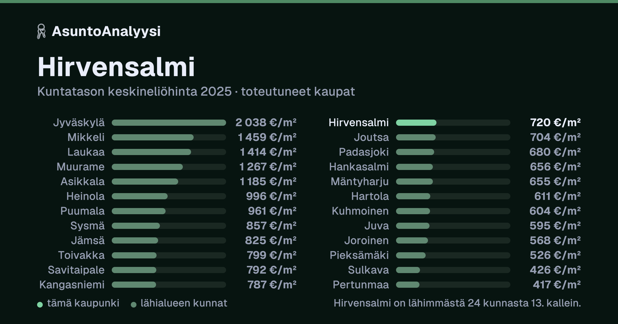 Hirvensalmi: asuntojen keskineliöhinta 720 euroa neliöltä toteutuneissa kaupoissa vuonna 2025. Palkkikaavio vertaa kaupunkia lähimpiin kuntiin: hirvensalmi on lähimmästä 24 kunnasta 13. kallein.
