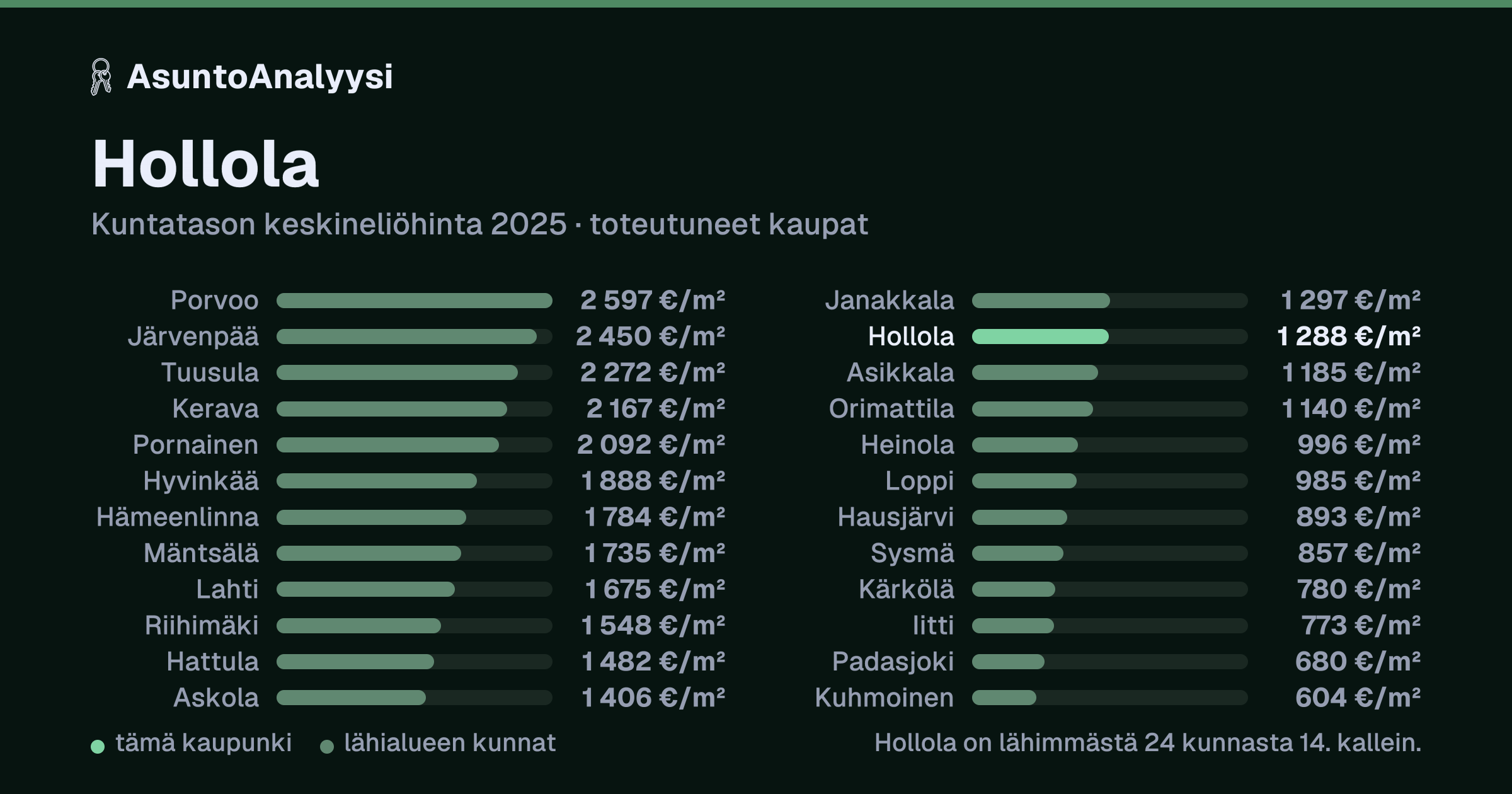Hollola: asuntojen keskineliöhinta 1 288 euroa neliöltä toteutuneissa kaupoissa vuonna 2025. Palkkikaavio vertaa kaupunkia lähimpiin kuntiin: hollola on lähimmästä 24 kunnasta 14. kallein.