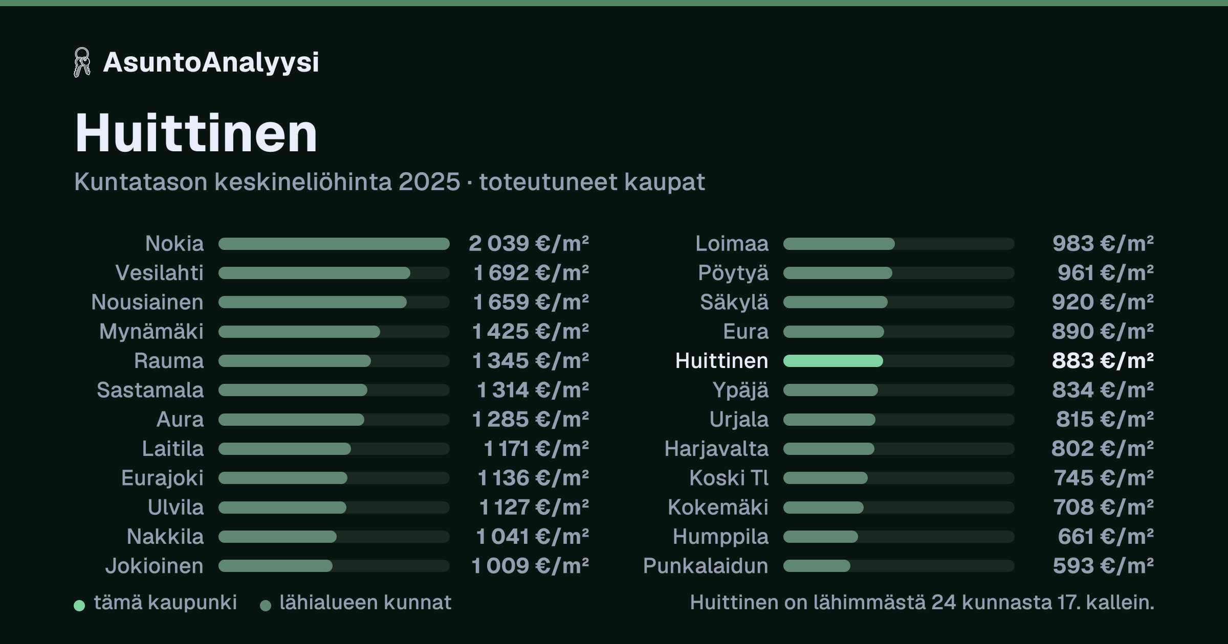 Huittinen: asuntojen keskineliöhinta 883 euroa neliöltä toteutuneissa kaupoissa vuonna 2025. Palkkikaavio vertaa kaupunkia lähimpiin kuntiin: huittinen on lähimmästä 24 kunnasta 17. kallein.