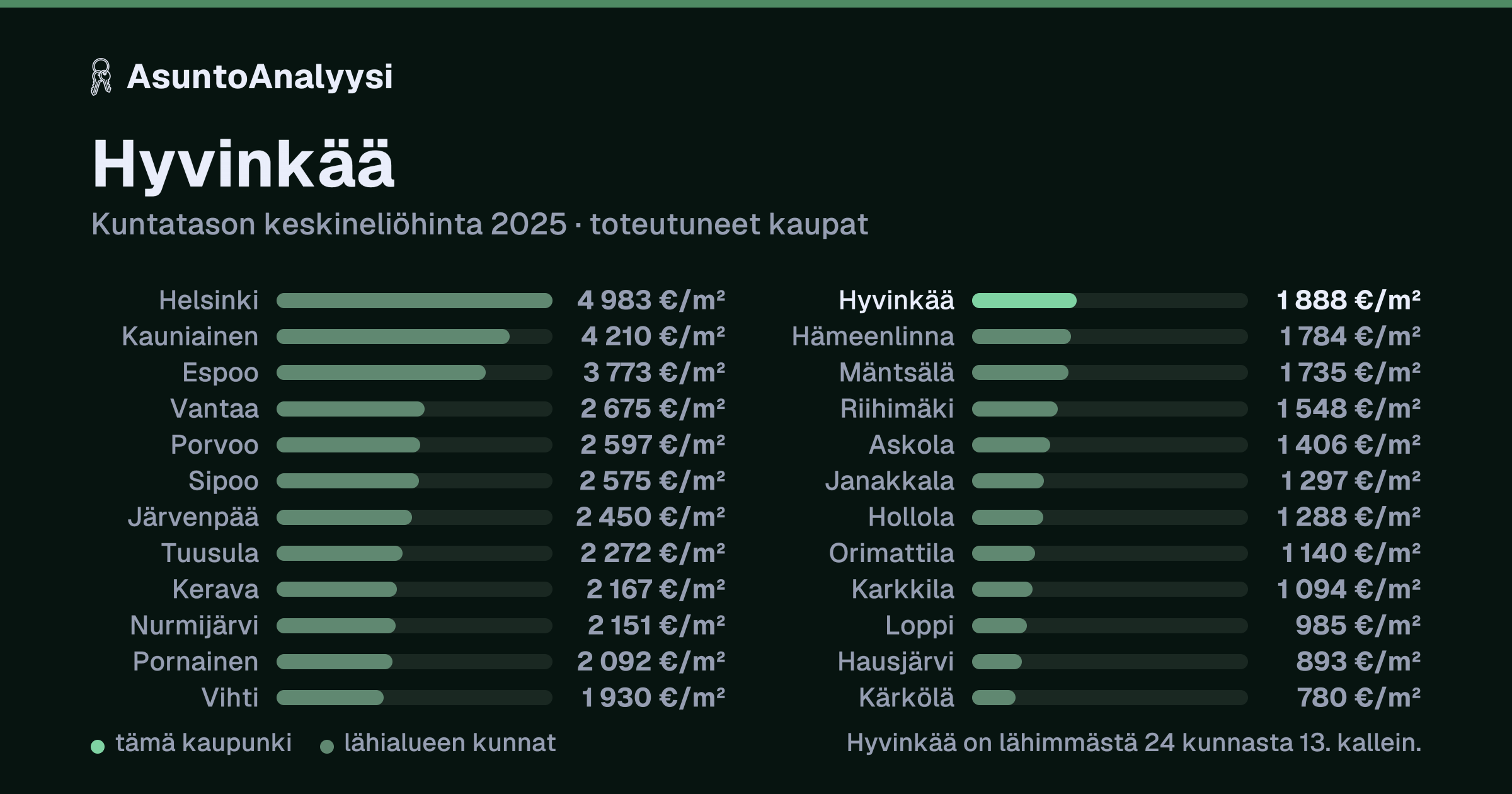 Hyvinkää: asuntojen keskineliöhinta 1 888 euroa neliöltä toteutuneissa kaupoissa vuonna 2025. Palkkikaavio vertaa kaupunkia lähimpiin kuntiin: hyvinkää on lähimmästä 24 kunnasta 13. kallein.