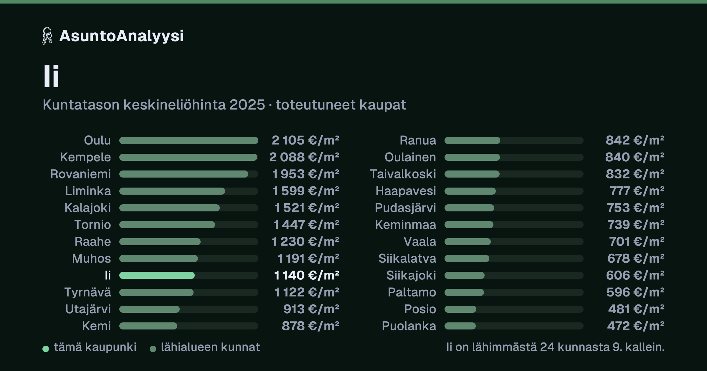 Ii: asuntojen keskineliöhinta 1 140 euroa neliöltä toteutuneissa kaupoissa vuonna 2025. Palkkikaavio vertaa kaupunkia lähimpiin kuntiin: ii on lähimmästä 24 kunnasta 9. kallein.