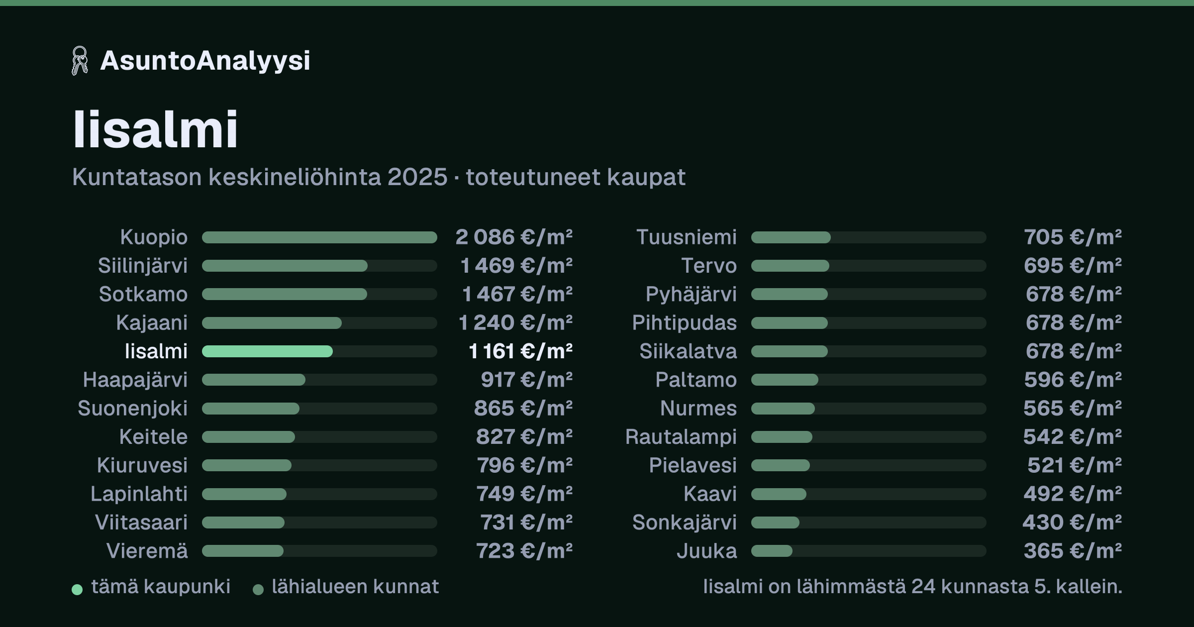 Iisalmi: asuntojen keskineliöhinta 1 161 euroa neliöltä toteutuneissa kaupoissa vuonna 2025. Palkkikaavio vertaa kaupunkia lähimpiin kuntiin: iisalmi on lähimmästä 24 kunnasta 5. kallein.