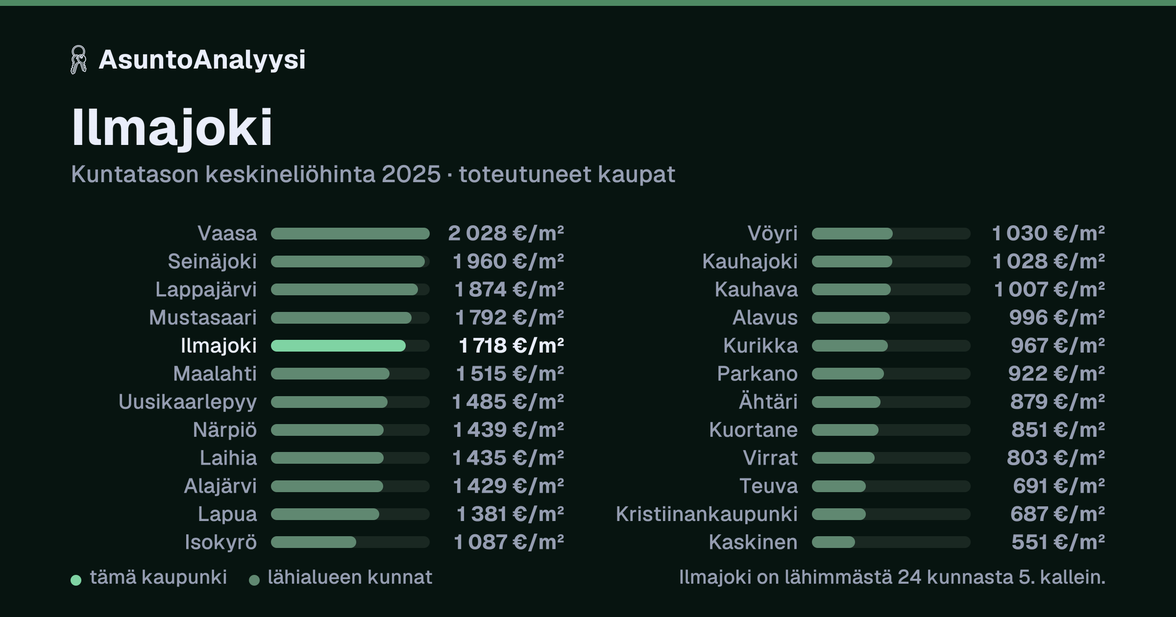 Ilmajoki: asuntojen keskineliöhinta 1 718 euroa neliöltä toteutuneissa kaupoissa vuonna 2025. Palkkikaavio vertaa kaupunkia lähimpiin kuntiin: ilmajoki on lähimmästä 24 kunnasta 5. kallein.