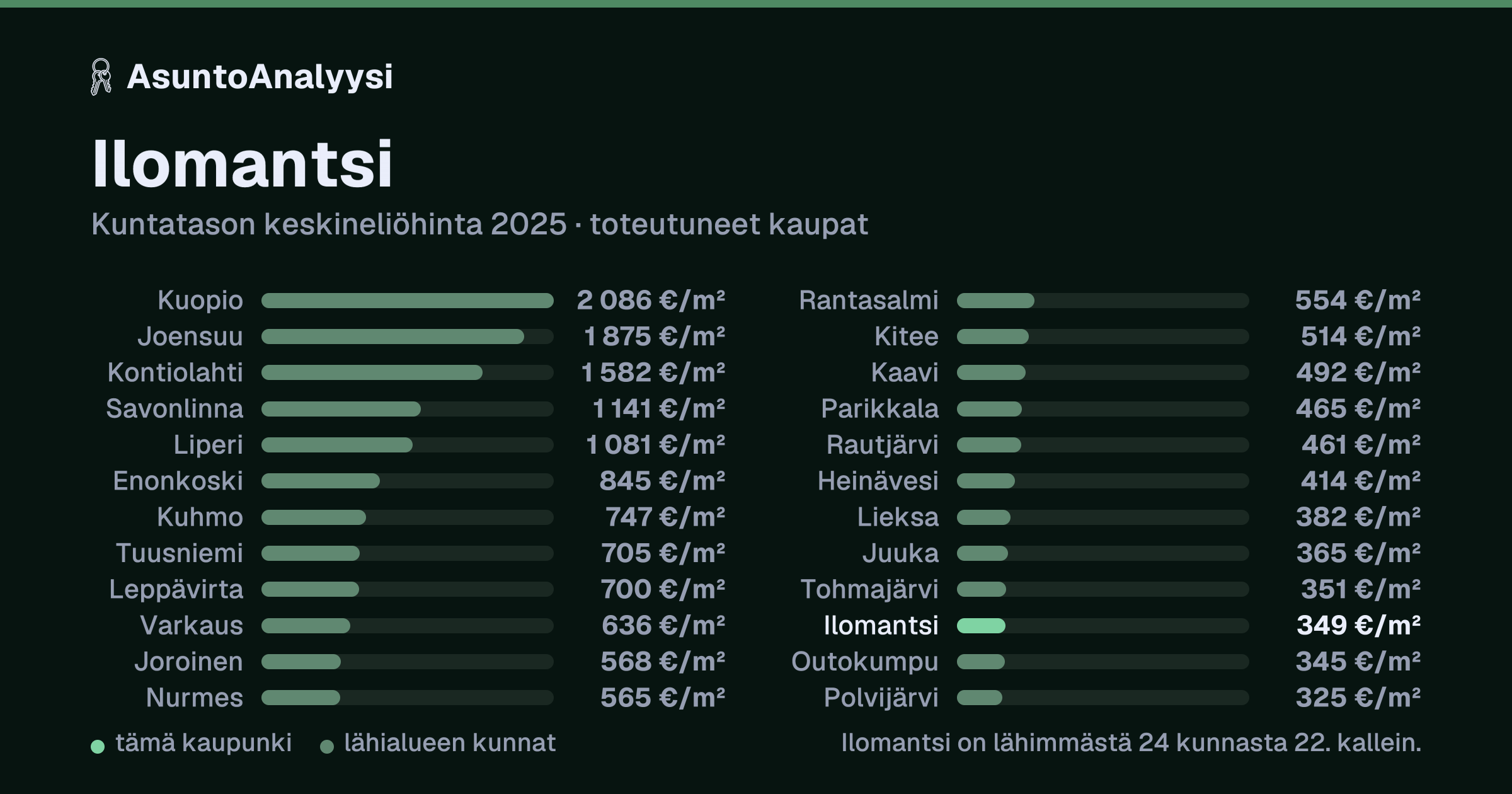 Ilomantsi: asuntojen keskineliöhinta 349 euroa neliöltä toteutuneissa kaupoissa vuonna 2025. Palkkikaavio vertaa kaupunkia lähimpiin kuntiin: ilomantsi on lähimmästä 24 kunnasta 22. kallein.