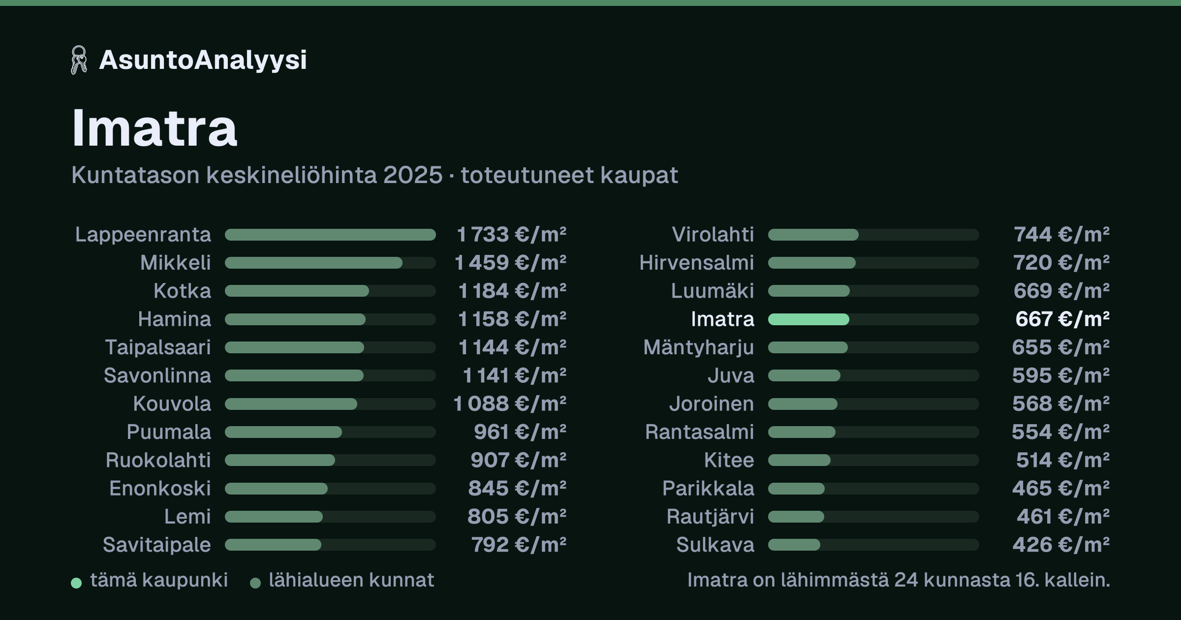 Imatra: asuntojen keskineliöhinta 667 euroa neliöltä toteutuneissa kaupoissa vuonna 2025. Palkkikaavio vertaa kaupunkia lähimpiin kuntiin: imatra on lähimmästä 24 kunnasta 16. kallein.