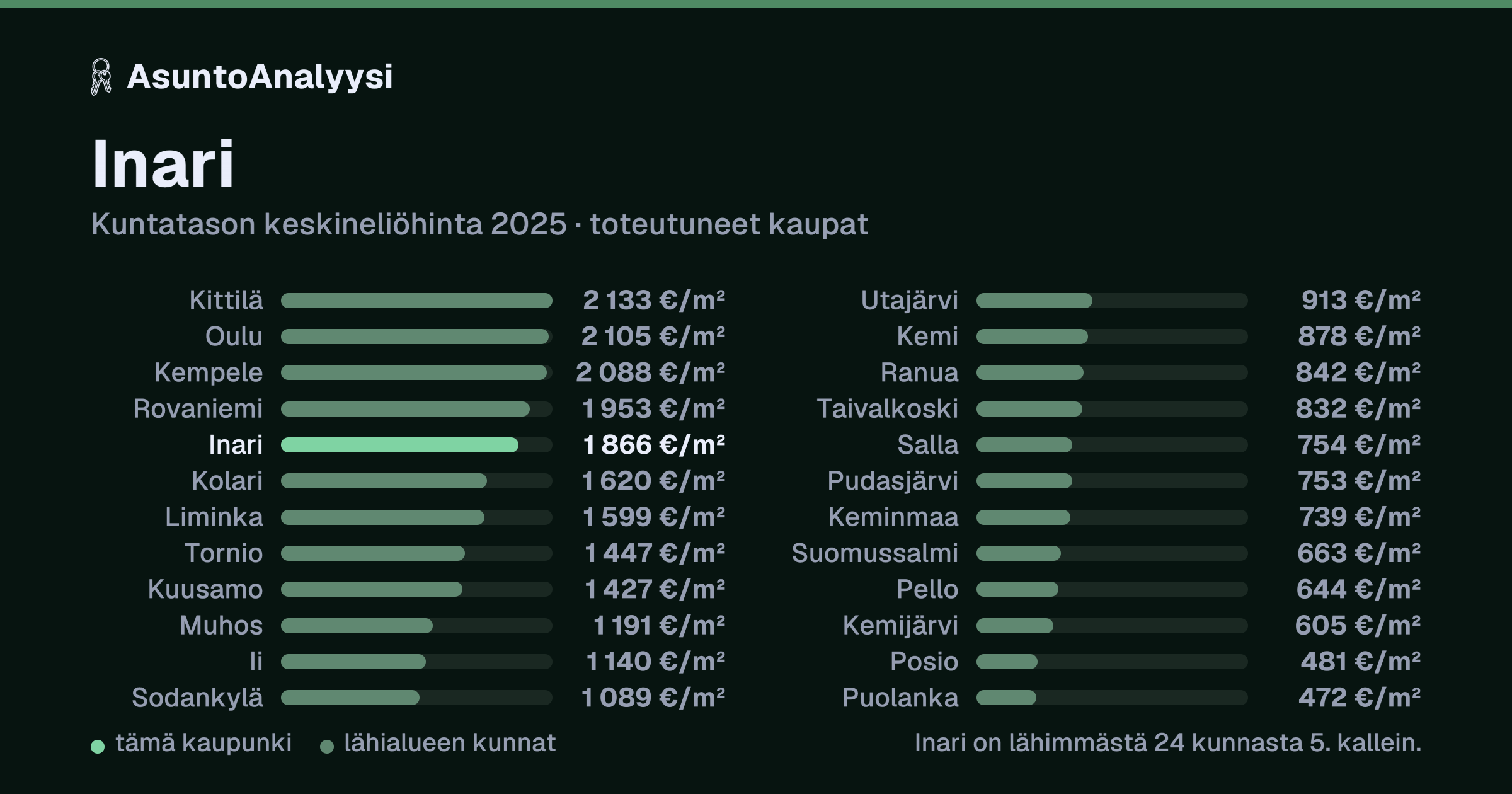 Inari: asuntojen keskineliöhinta 1 866 euroa neliöltä toteutuneissa kaupoissa vuonna 2025. Palkkikaavio vertaa kaupunkia lähimpiin kuntiin: inari on lähimmästä 24 kunnasta 5. kallein.