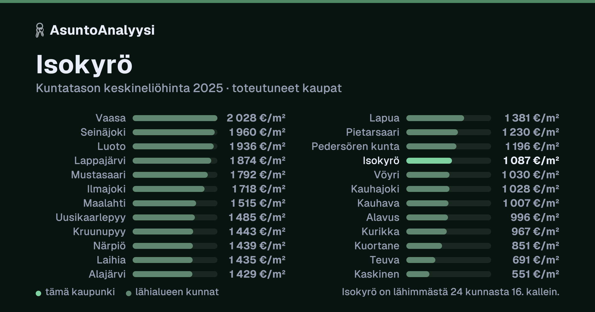Isokyrö: asuntojen keskineliöhinta 1 087 euroa neliöltä toteutuneissa kaupoissa vuonna 2025. Palkkikaavio vertaa kaupunkia lähimpiin kuntiin: isokyrö on lähimmästä 24 kunnasta 16. kallein.