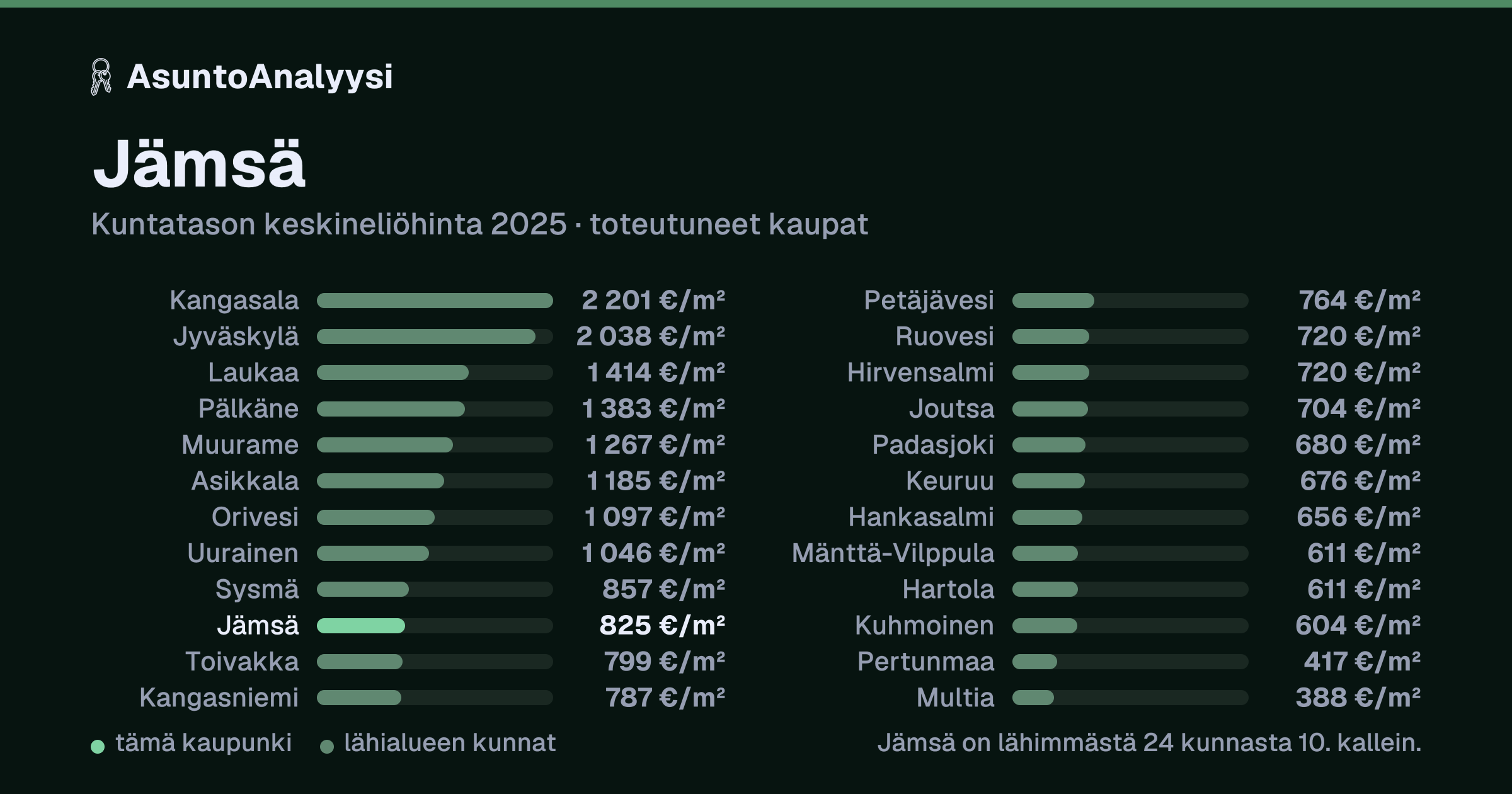 Jämsä: asuntojen keskineliöhinta 825 euroa neliöltä toteutuneissa kaupoissa vuonna 2025. Palkkikaavio vertaa kaupunkia lähimpiin kuntiin: jämsä on lähimmästä 24 kunnasta 10. kallein.