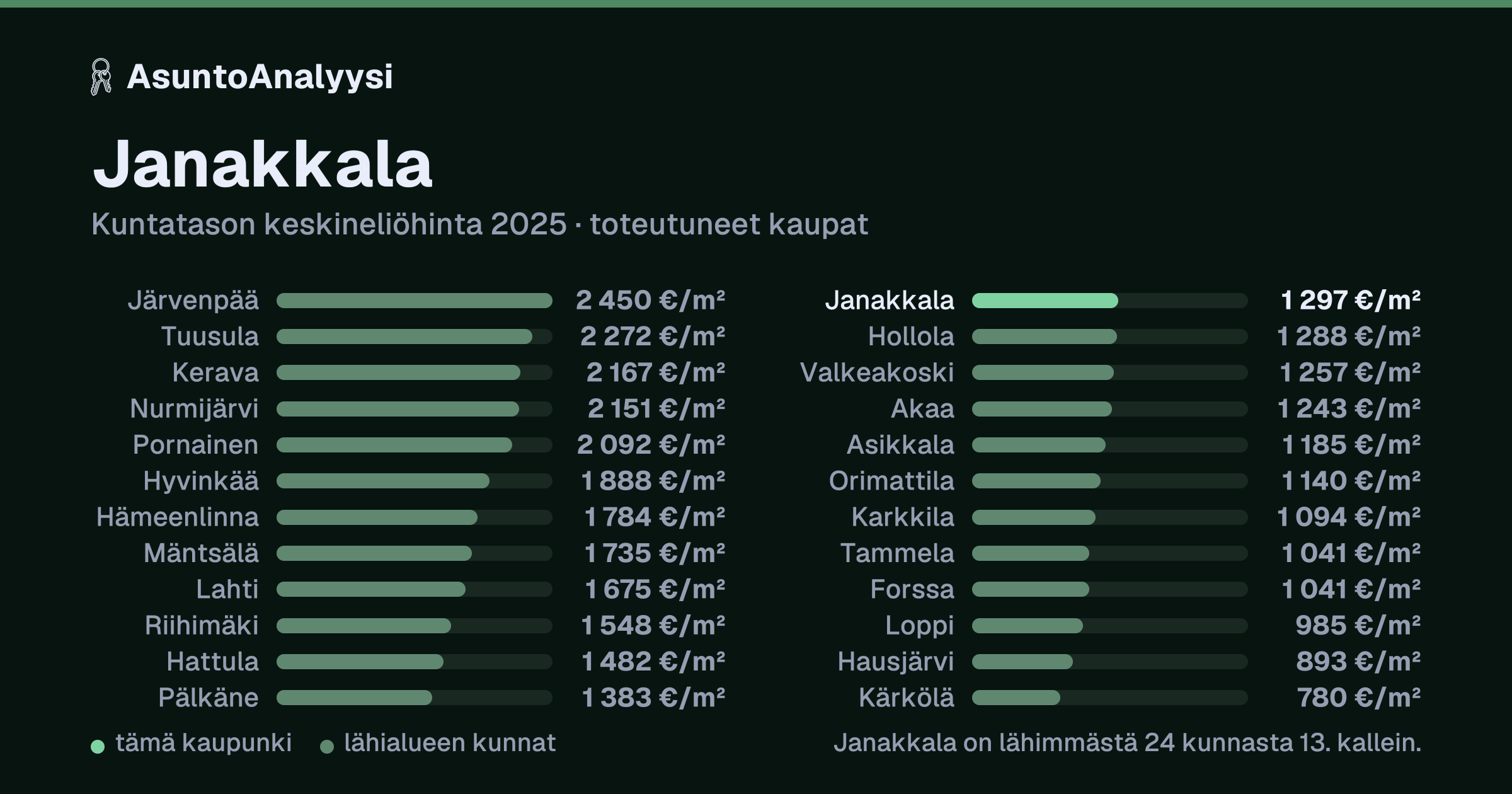 Janakkala: asuntojen keskineliöhinta 1 297 euroa neliöltä toteutuneissa kaupoissa vuonna 2025. Palkkikaavio vertaa kaupunkia lähimpiin kuntiin: janakkala on lähimmästä 24 kunnasta 13. kallein.