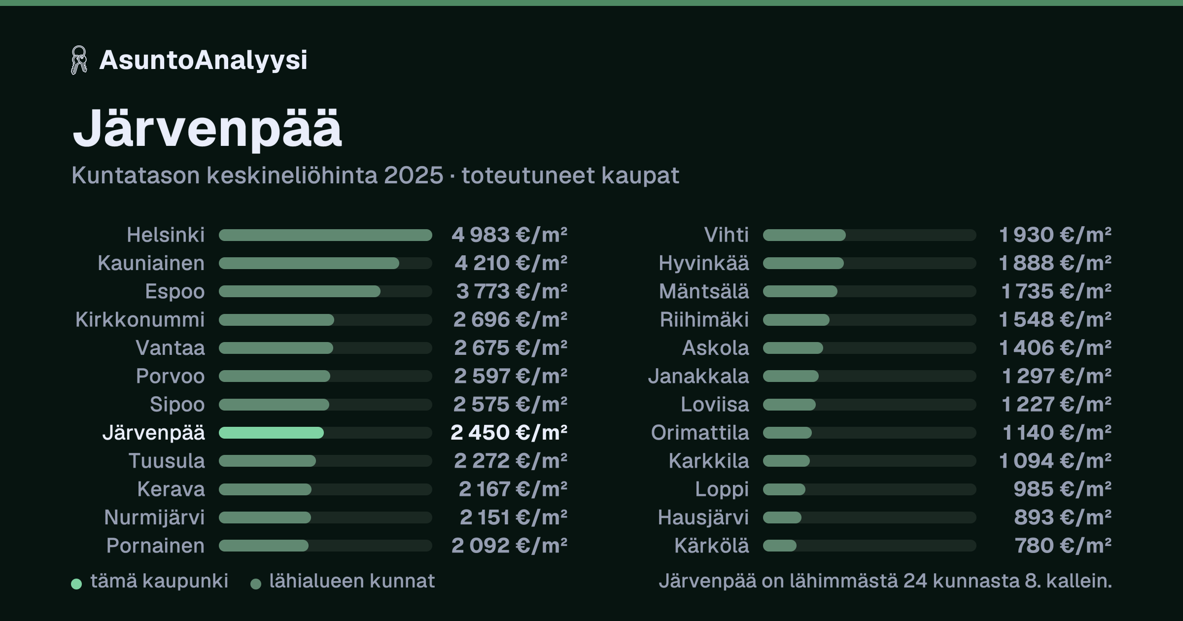 Järvenpää: asuntojen keskineliöhinta 2 450 euroa neliöltä toteutuneissa kaupoissa vuonna 2025. Palkkikaavio vertaa kaupunkia lähimpiin kuntiin: järvenpää on lähimmästä 24 kunnasta 8. kallein.