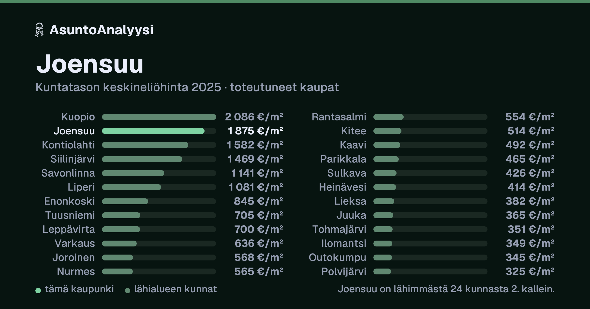 Joensuu: asuntojen keskineliöhinta 1 875 euroa neliöltä toteutuneissa kaupoissa vuonna 2025. Palkkikaavio vertaa kaupunkia lähimpiin kuntiin: joensuu on lähimmästä 24 kunnasta 2. kallein.
