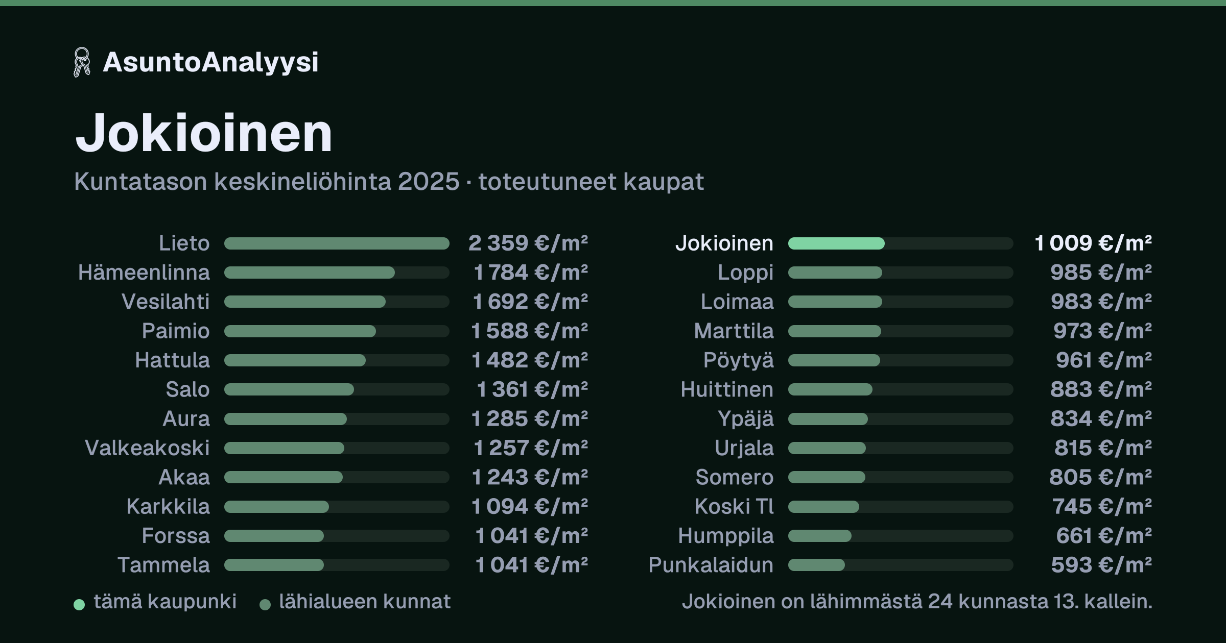 Jokioinen: asuntojen keskineliöhinta 1 009 euroa neliöltä toteutuneissa kaupoissa vuonna 2025. Palkkikaavio vertaa kaupunkia lähimpiin kuntiin: jokioinen on lähimmästä 24 kunnasta 13. kallein.