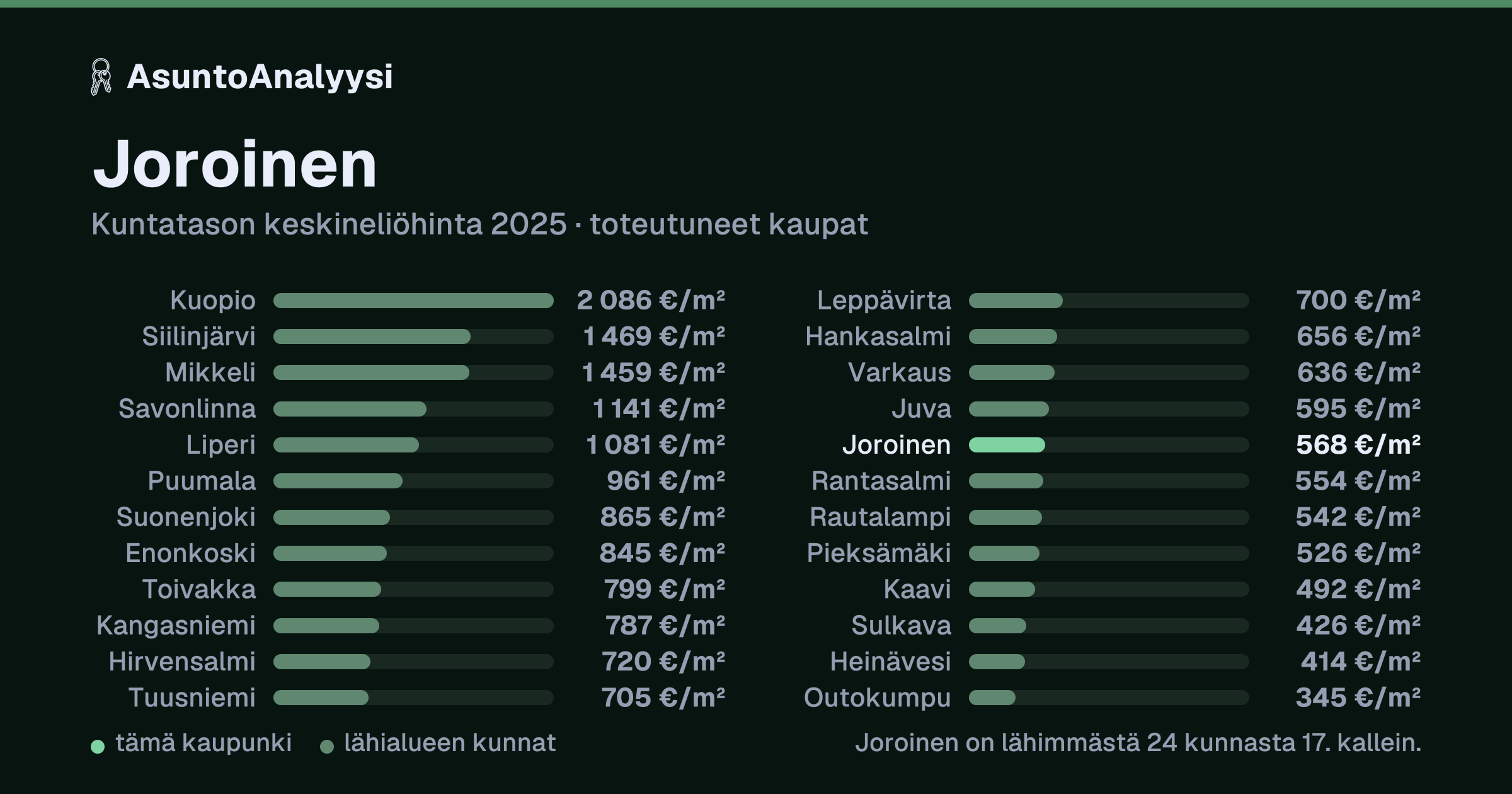 Joroinen: asuntojen keskineliöhinta 568 euroa neliöltä toteutuneissa kaupoissa vuonna 2025. Palkkikaavio vertaa kaupunkia lähimpiin kuntiin: joroinen on lähimmästä 24 kunnasta 17. kallein.