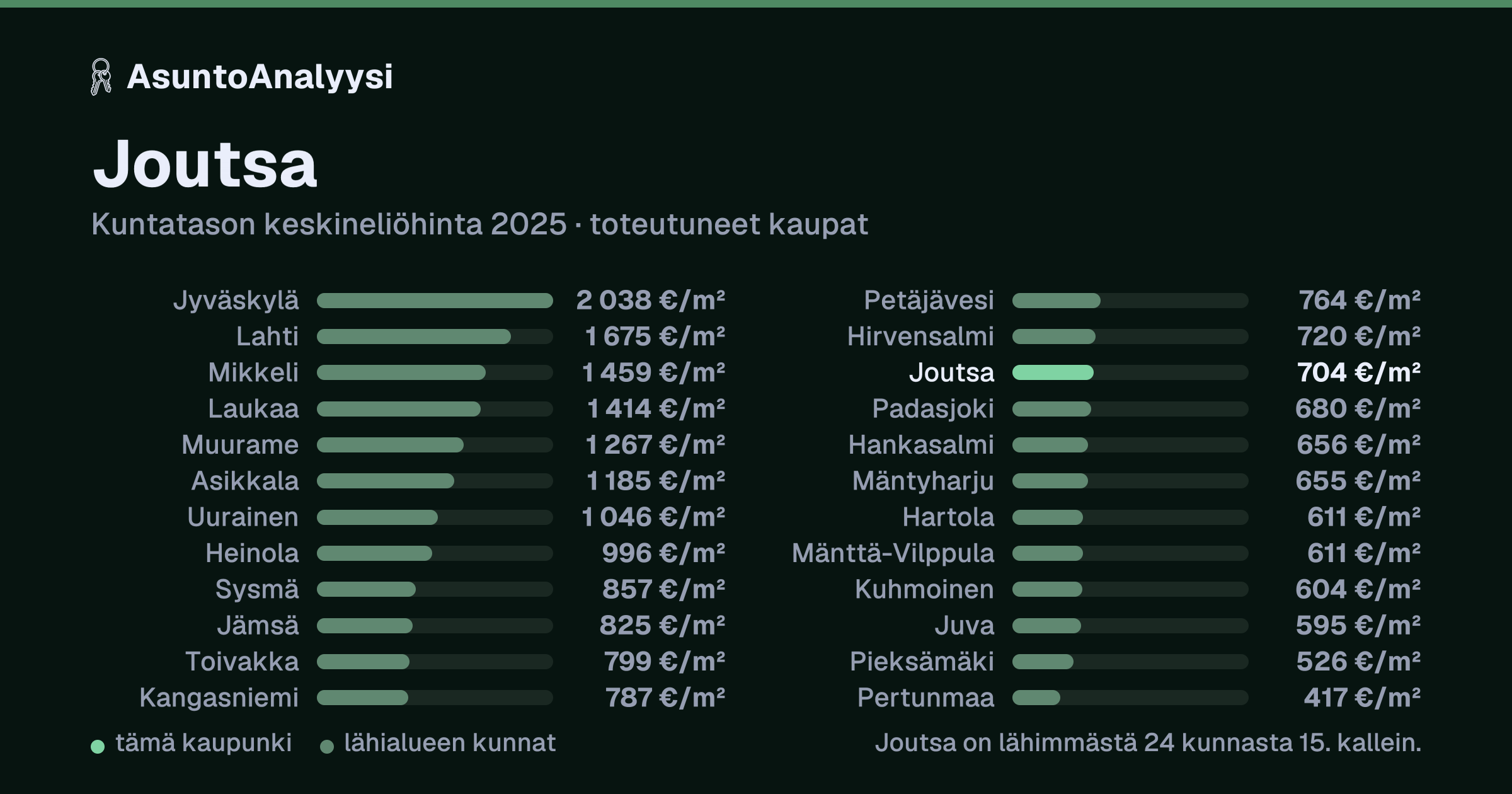 Joutsa: asuntojen keskineliöhinta 704 euroa neliöltä toteutuneissa kaupoissa vuonna 2025. Palkkikaavio vertaa kaupunkia lähimpiin kuntiin: joutsa on lähimmästä 24 kunnasta 15. kallein.
