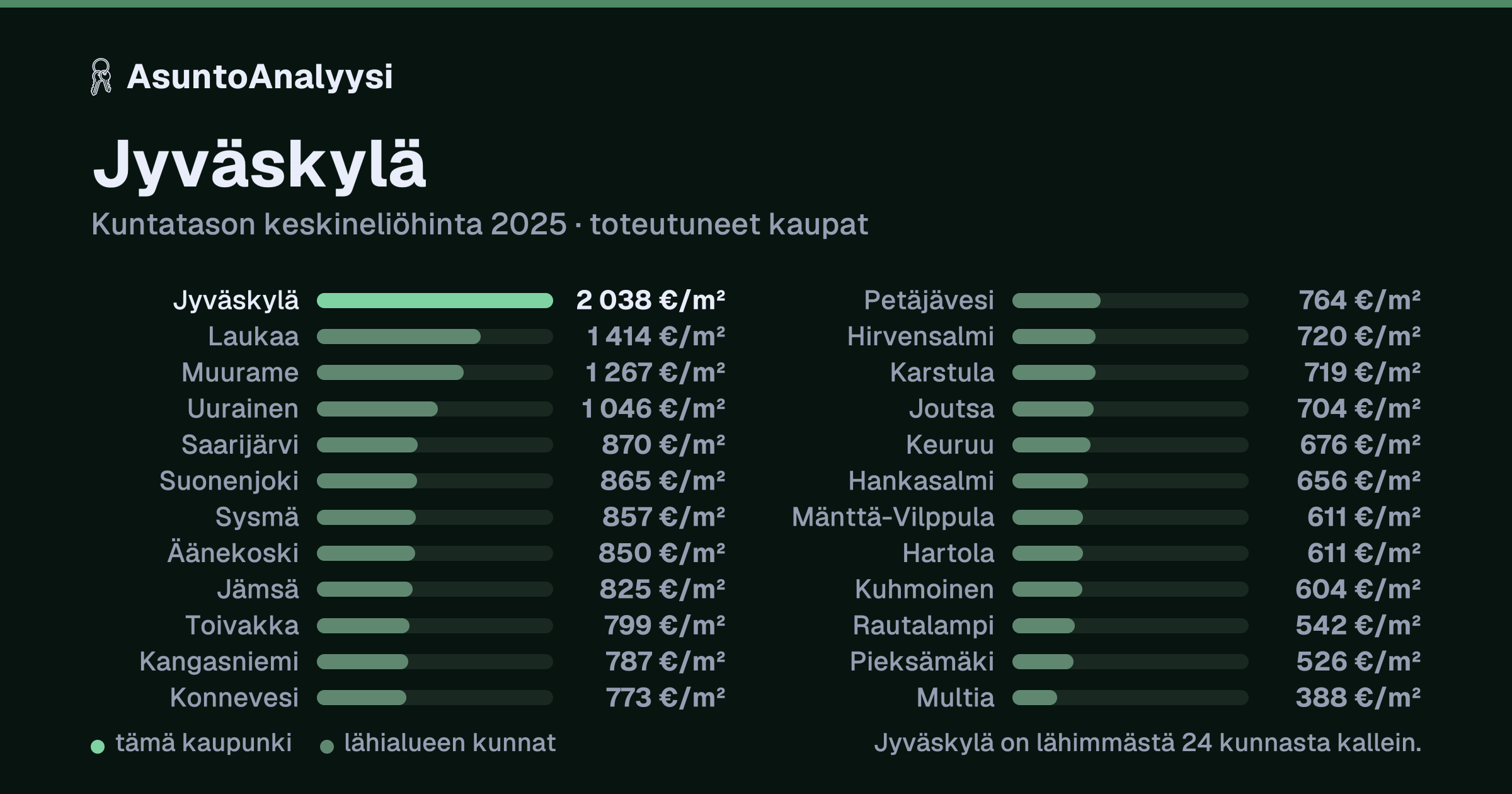 Jyväskylä: asuntojen keskineliöhinta 2 038 euroa neliöltä toteutuneissa kaupoissa vuonna 2025. Palkkikaavio vertaa kaupunkia lähimpiin kuntiin: jyväskylä on lähimmästä 24 kunnasta kallein.