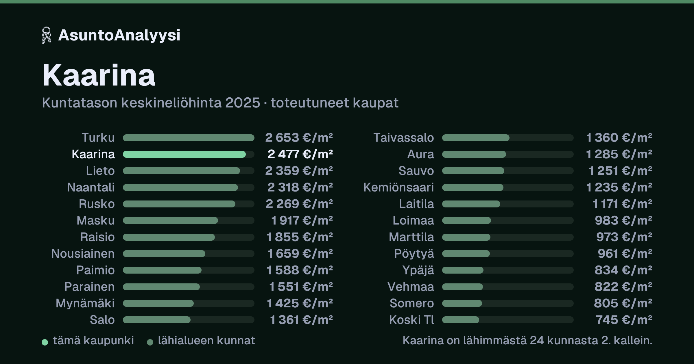 Kaarina: asuntojen keskineliöhinta 2 477 euroa neliöltä toteutuneissa kaupoissa vuonna 2025. Palkkikaavio vertaa kaupunkia lähimpiin kuntiin: kaarina on lähimmästä 24 kunnasta 2. kallein.