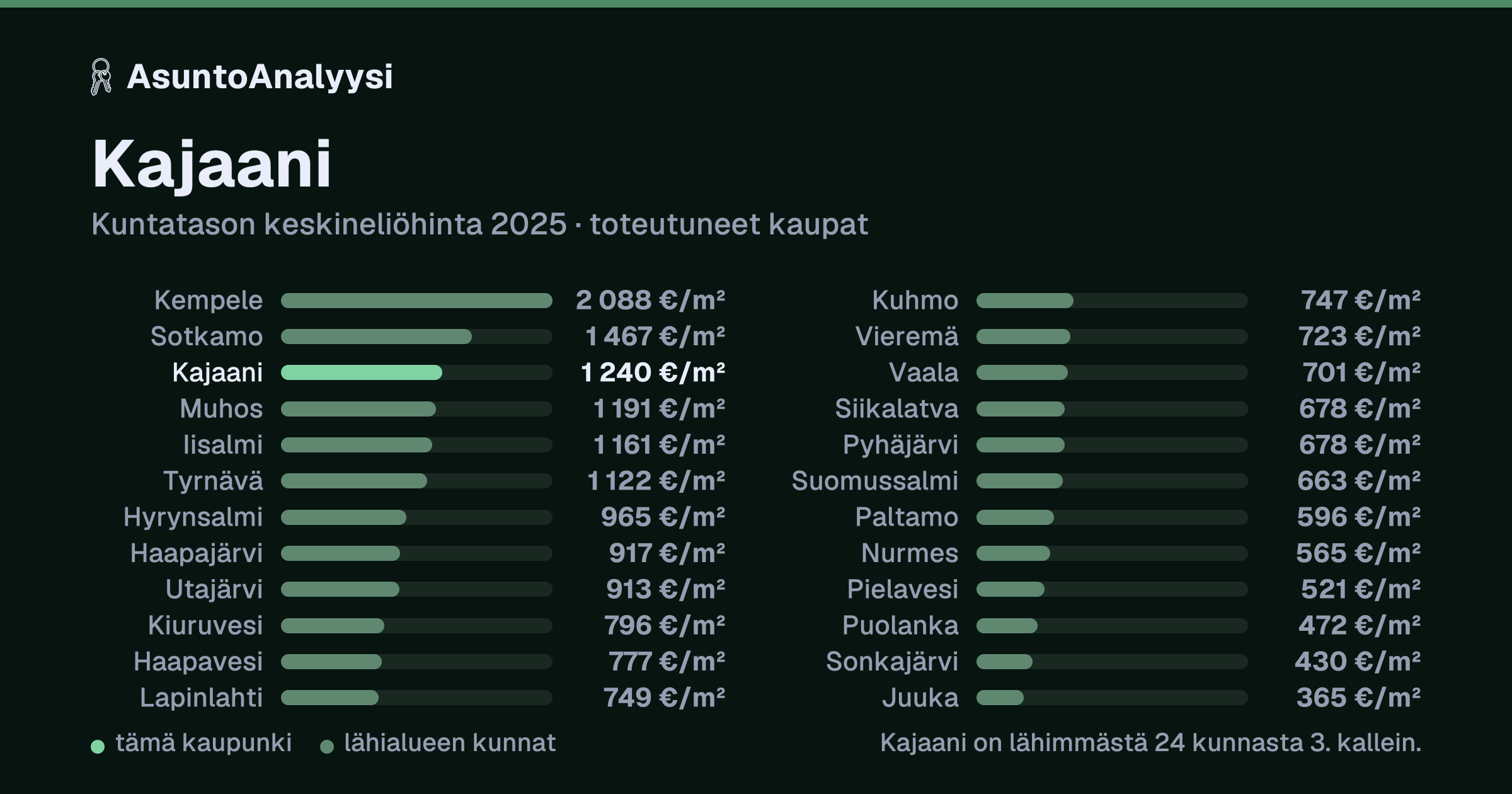 Kajaani: asuntojen keskineliöhinta 1 240 euroa neliöltä toteutuneissa kaupoissa vuonna 2025. Palkkikaavio vertaa kaupunkia lähimpiin kuntiin: kajaani on lähimmästä 24 kunnasta 3. kallein.