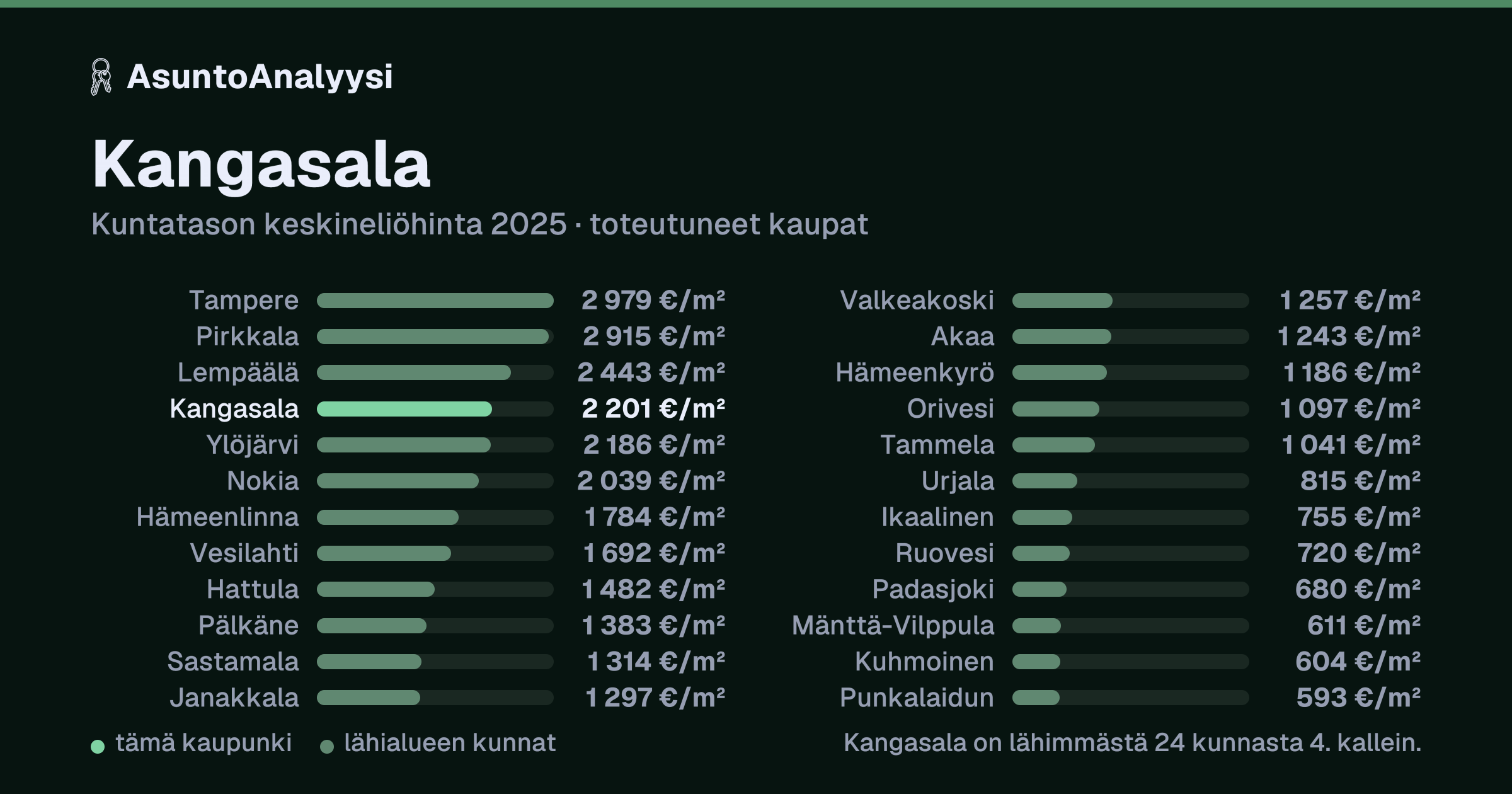 Kangasala: asuntojen keskineliöhinta 2 201 euroa neliöltä toteutuneissa kaupoissa vuonna 2025. Palkkikaavio vertaa kaupunkia lähimpiin kuntiin: kangasala on lähimmästä 24 kunnasta 4. kallein.