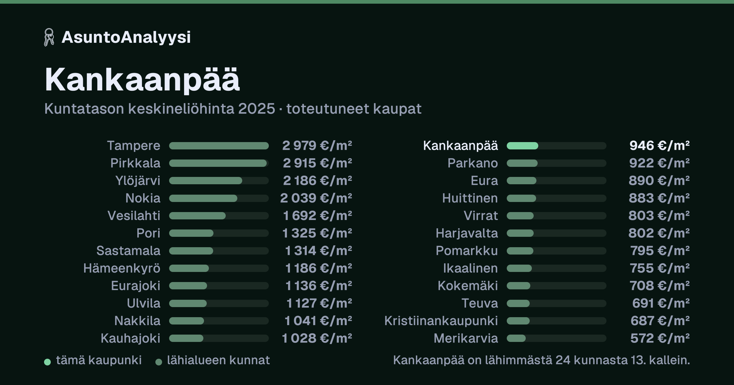 Kankaanpää: asuntojen keskineliöhinta 946 euroa neliöltä toteutuneissa kaupoissa vuonna 2025. Palkkikaavio vertaa kaupunkia lähimpiin kuntiin: kankaanpää on lähimmästä 24 kunnasta 13. kallein.