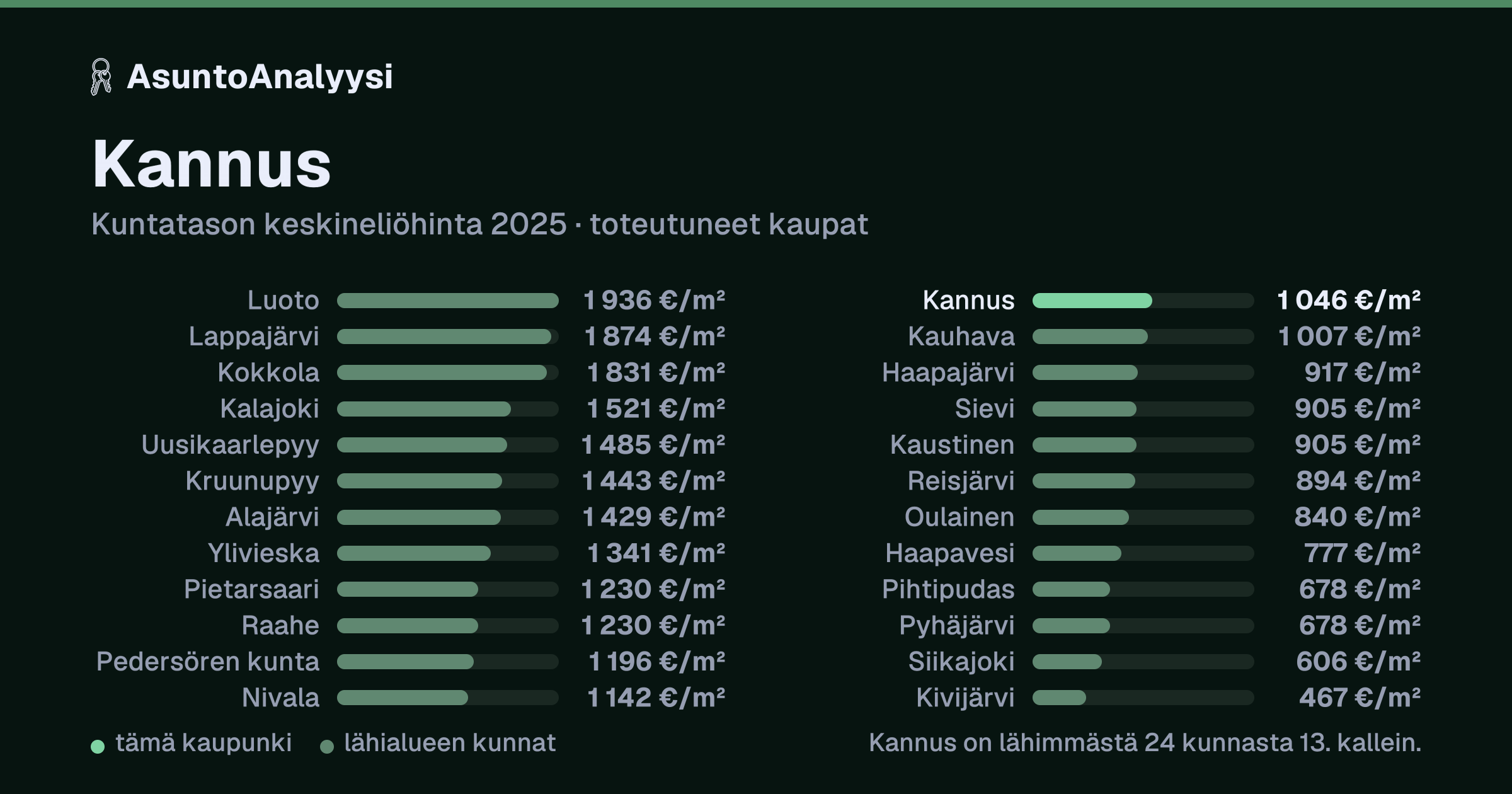 Kannus: asuntojen keskineliöhinta 1 046 euroa neliöltä toteutuneissa kaupoissa vuonna 2025. Palkkikaavio vertaa kaupunkia lähimpiin kuntiin: kannus on lähimmästä 24 kunnasta 13. kallein.