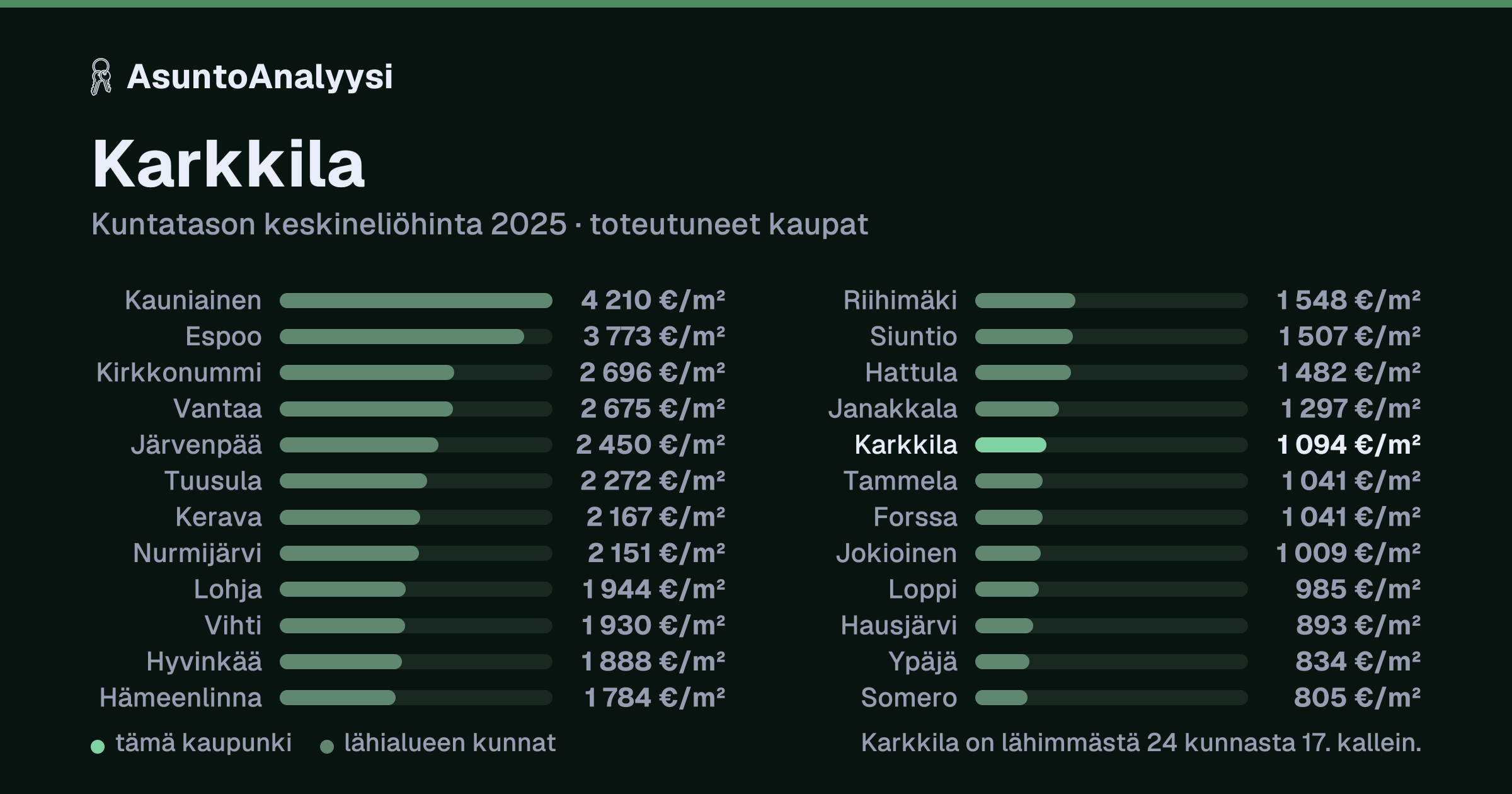 Karkkila: asuntojen keskineliöhinta 1 094 euroa neliöltä toteutuneissa kaupoissa vuonna 2025. Palkkikaavio vertaa kaupunkia lähimpiin kuntiin: karkkila on lähimmästä 24 kunnasta 17. kallein.