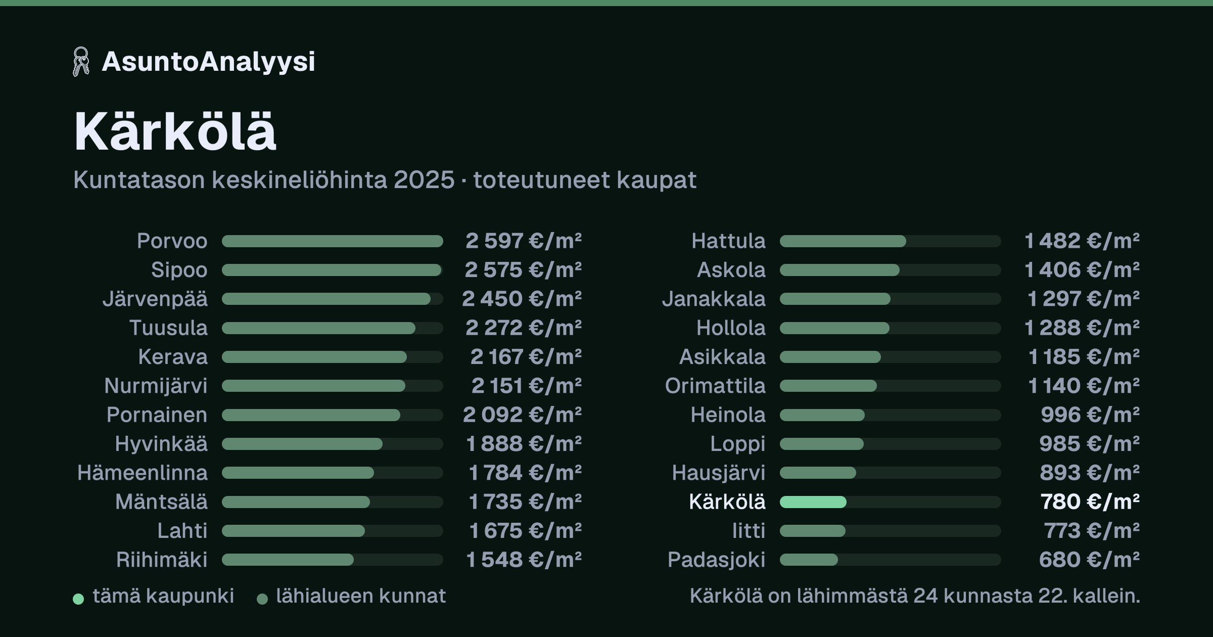 Kärkölä: asuntojen keskineliöhinta 780 euroa neliöltä toteutuneissa kaupoissa vuonna 2025. Palkkikaavio vertaa kaupunkia lähimpiin kuntiin: kärkölä on lähimmästä 24 kunnasta 22. kallein.