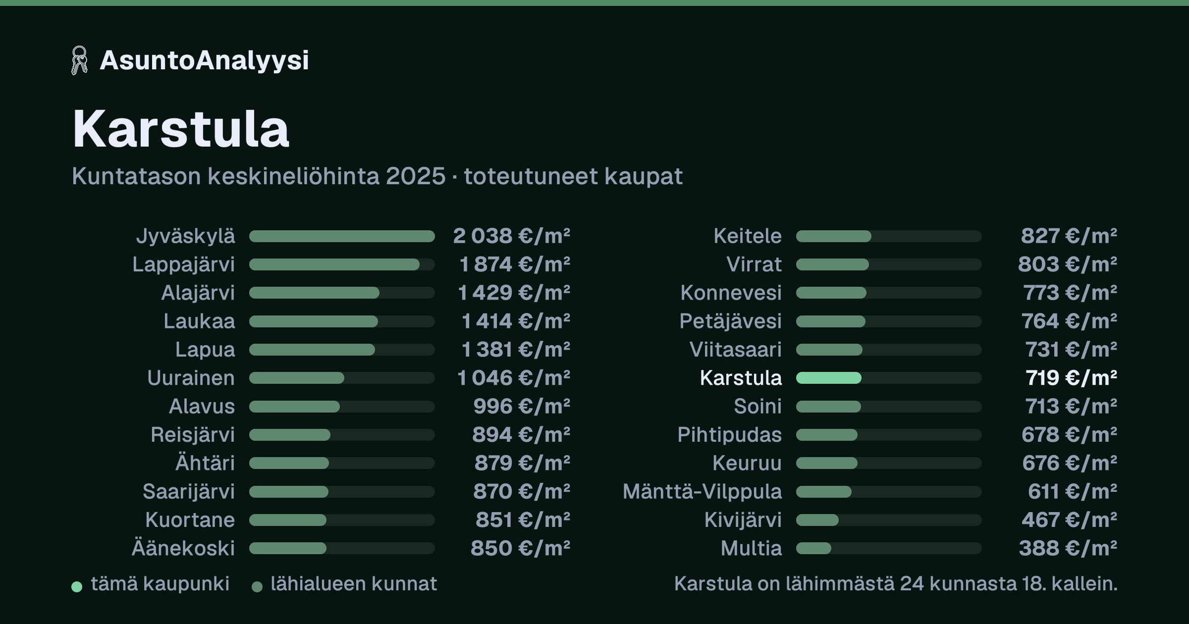 Karstula: asuntojen keskineliöhinta 719 euroa neliöltä toteutuneissa kaupoissa vuonna 2025. Palkkikaavio vertaa kaupunkia lähimpiin kuntiin: karstula on lähimmästä 24 kunnasta 18. kallein.