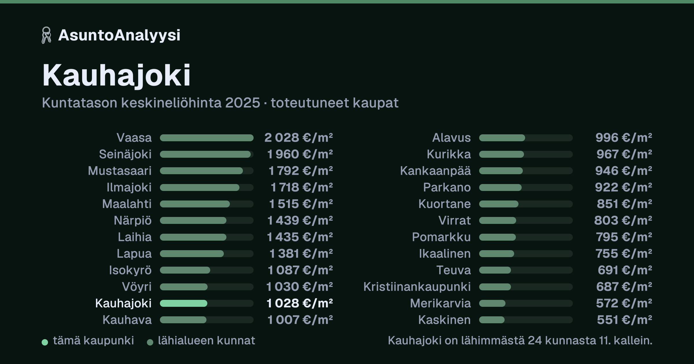 Kauhajoki: asuntojen keskineliöhinta 1 028 euroa neliöltä toteutuneissa kaupoissa vuonna 2025. Palkkikaavio vertaa kaupunkia lähimpiin kuntiin: kauhajoki on lähimmästä 24 kunnasta 11. kallein.