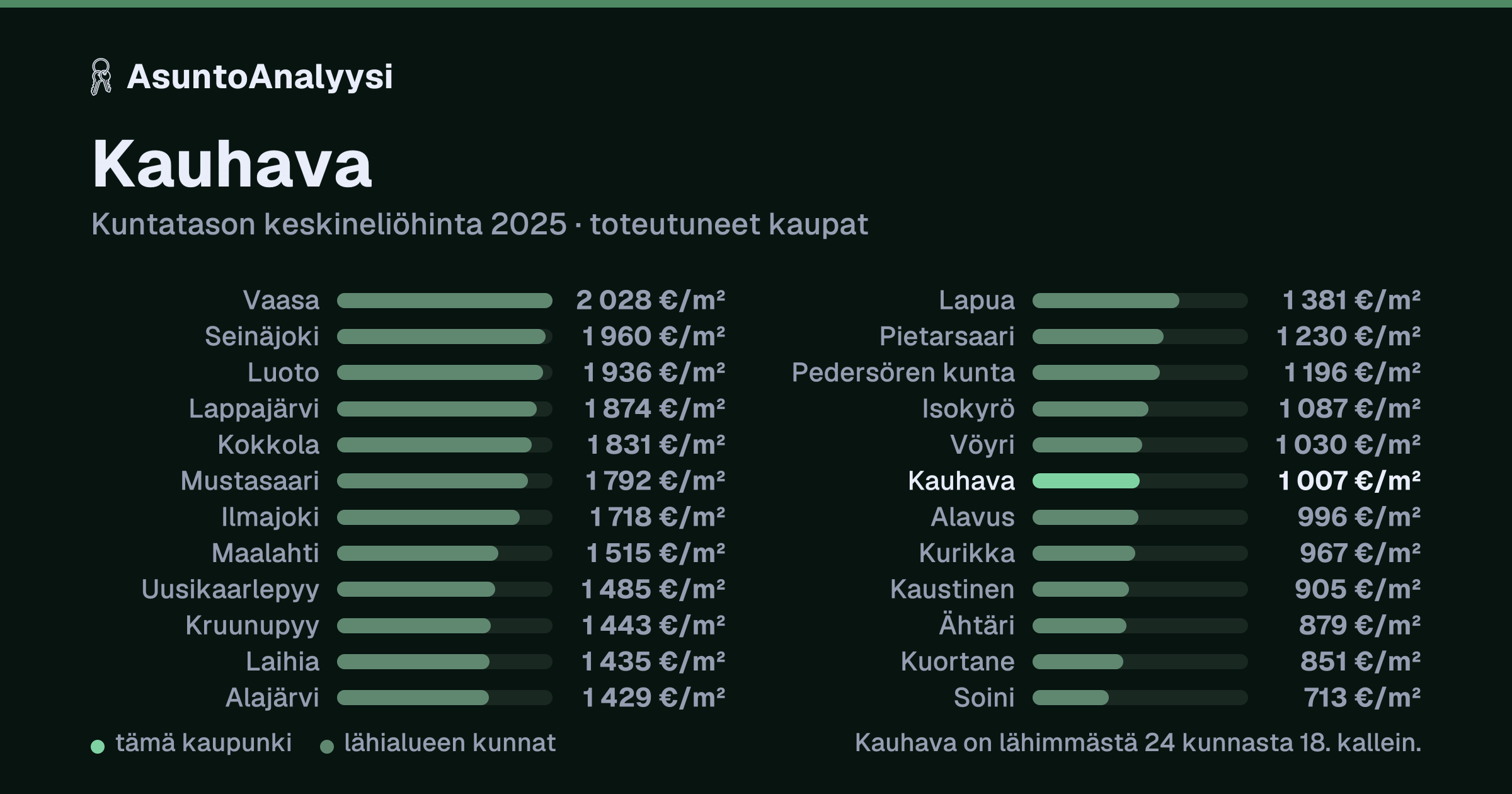 Kauhava: asuntojen keskineliöhinta 1 007 euroa neliöltä toteutuneissa kaupoissa vuonna 2025. Palkkikaavio vertaa kaupunkia lähimpiin kuntiin: kauhava on lähimmästä 24 kunnasta 18. kallein.