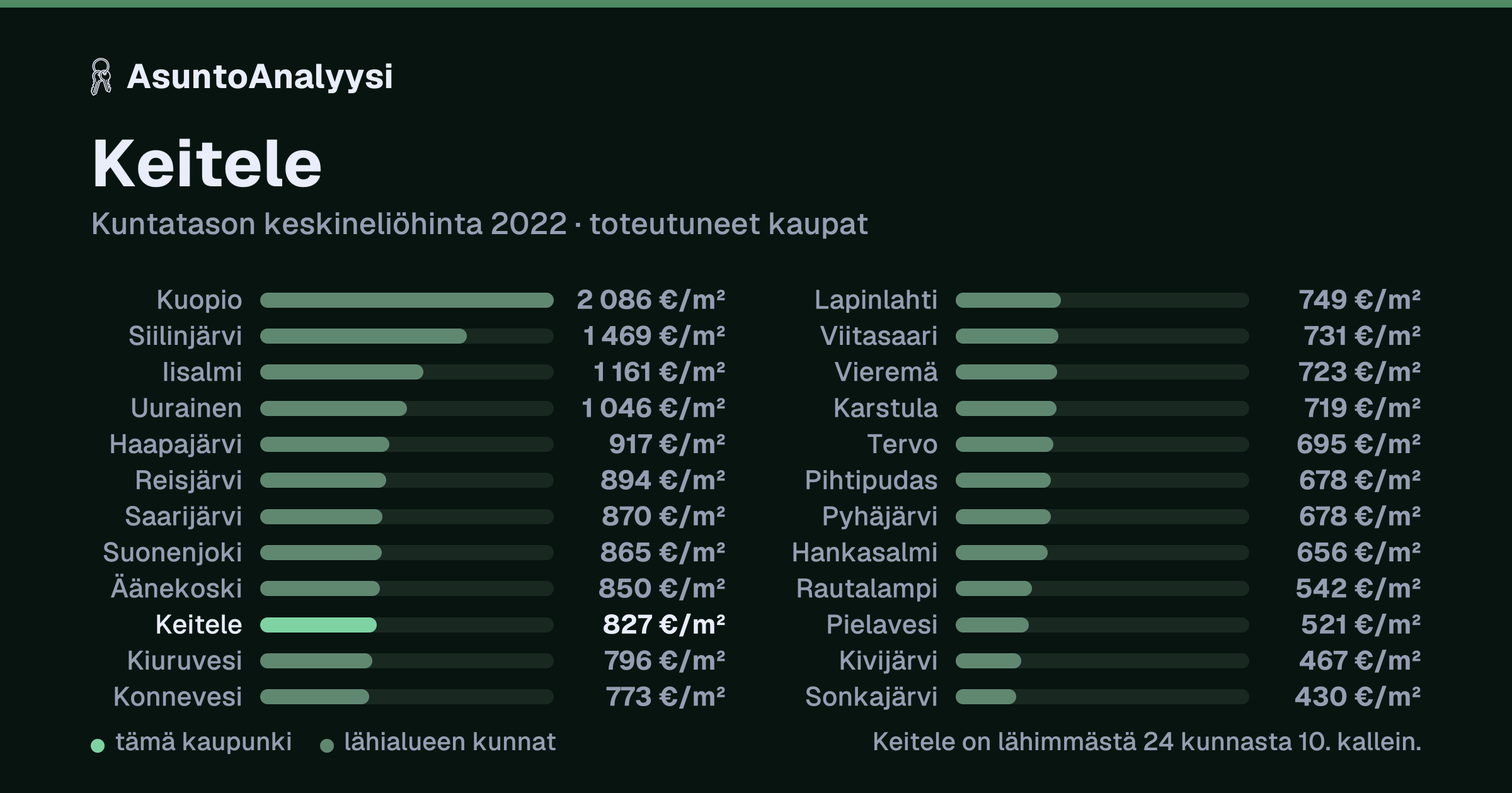 Keitele: asuntojen keskineliöhinta 827 euroa neliöltä toteutuneissa kaupoissa vuonna 2022. Palkkikaavio vertaa kaupunkia lähimpiin kuntiin: keitele on lähimmästä 24 kunnasta 10. kallein.