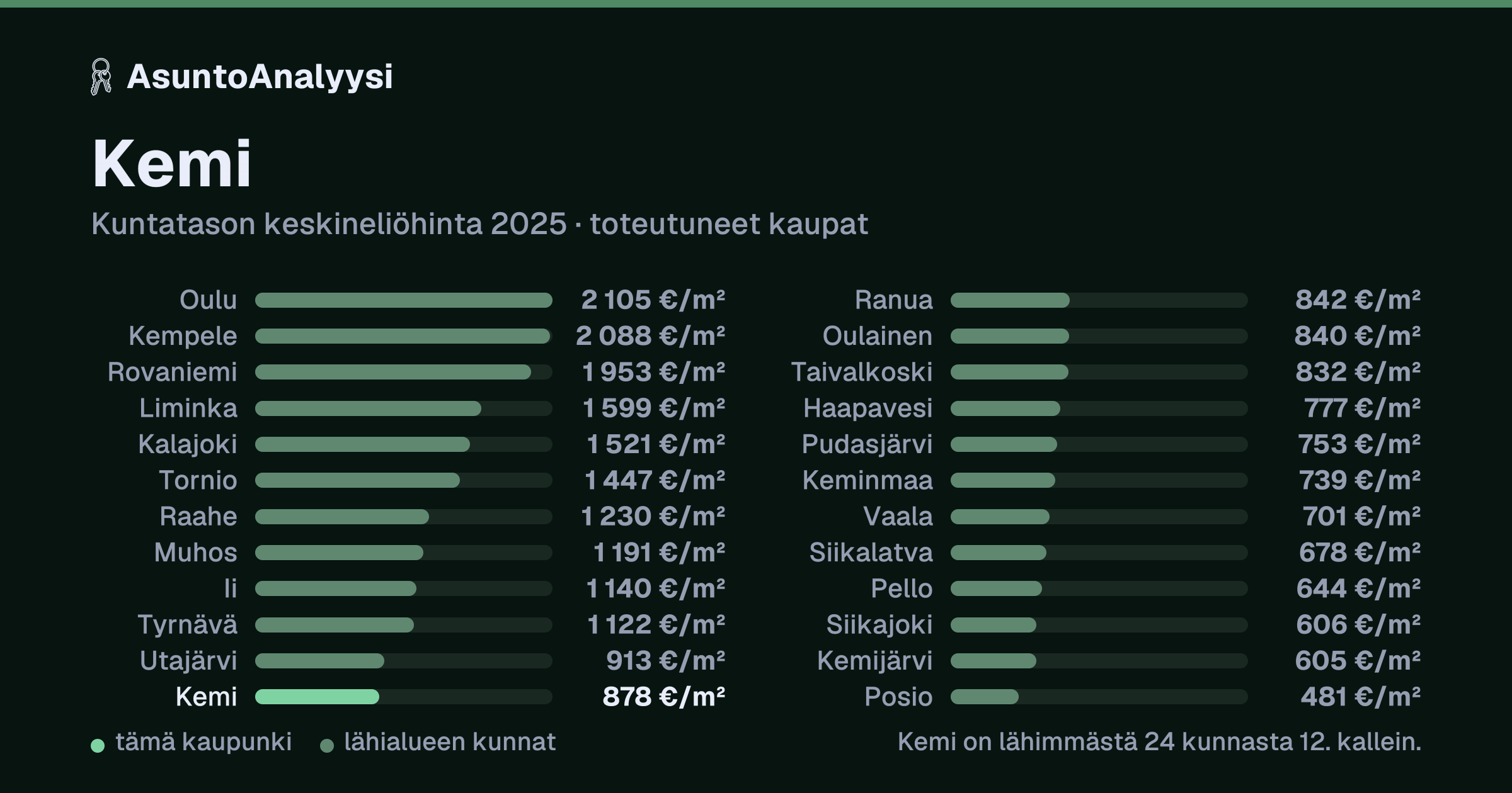 Kemi: asuntojen keskineliöhinta 878 euroa neliöltä toteutuneissa kaupoissa vuonna 2025. Palkkikaavio vertaa kaupunkia lähimpiin kuntiin: kemi on lähimmästä 24 kunnasta 12. kallein.