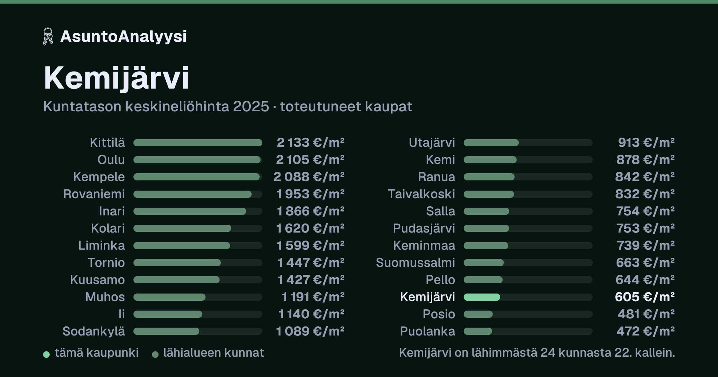 Kemijärvi: asuntojen keskineliöhinta 605 euroa neliöltä toteutuneissa kaupoissa vuonna 2025. Palkkikaavio vertaa kaupunkia lähimpiin kuntiin: kemijärvi on lähimmästä 24 kunnasta 22. kallein.