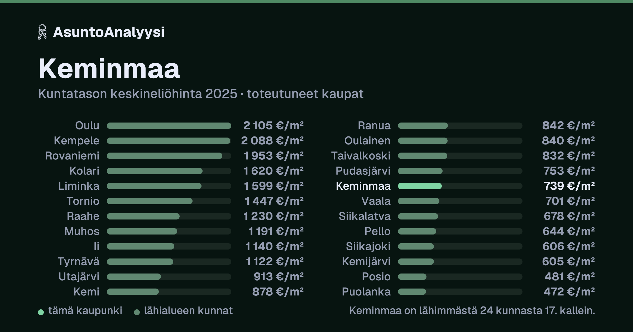 Keminmaa: asuntojen keskineliöhinta 739 euroa neliöltä toteutuneissa kaupoissa vuonna 2025. Palkkikaavio vertaa kaupunkia lähimpiin kuntiin: keminmaa on lähimmästä 24 kunnasta 17. kallein.