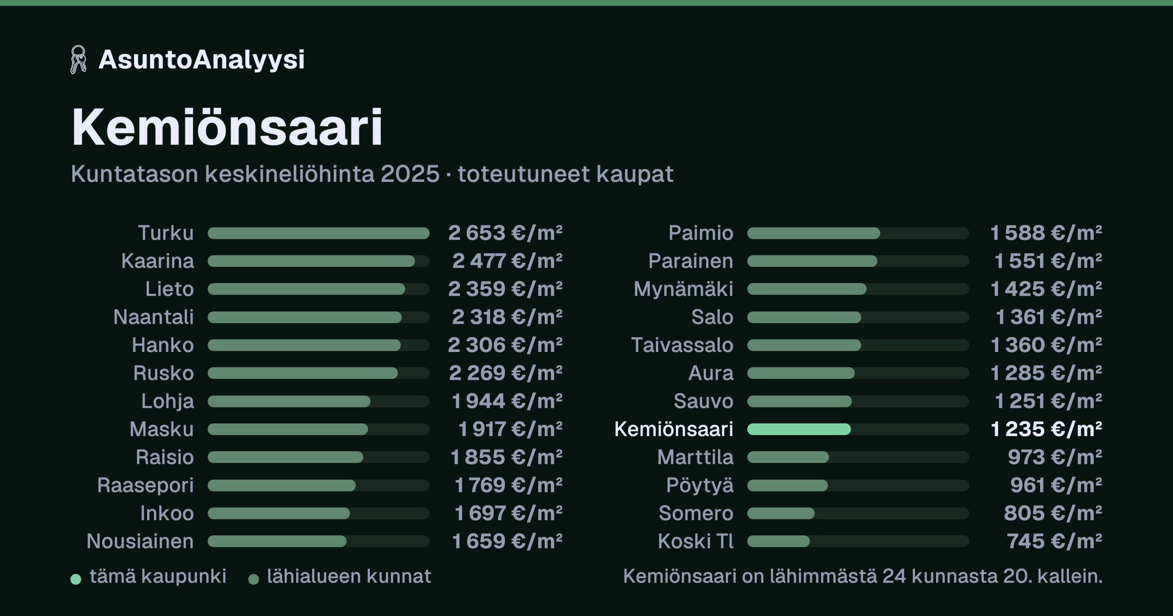 Kemiönsaari: asuntojen keskineliöhinta 1 235 euroa neliöltä toteutuneissa kaupoissa vuonna 2025. Palkkikaavio vertaa kaupunkia lähimpiin kuntiin: kemiönsaari on lähimmästä 24 kunnasta 20. kallein.