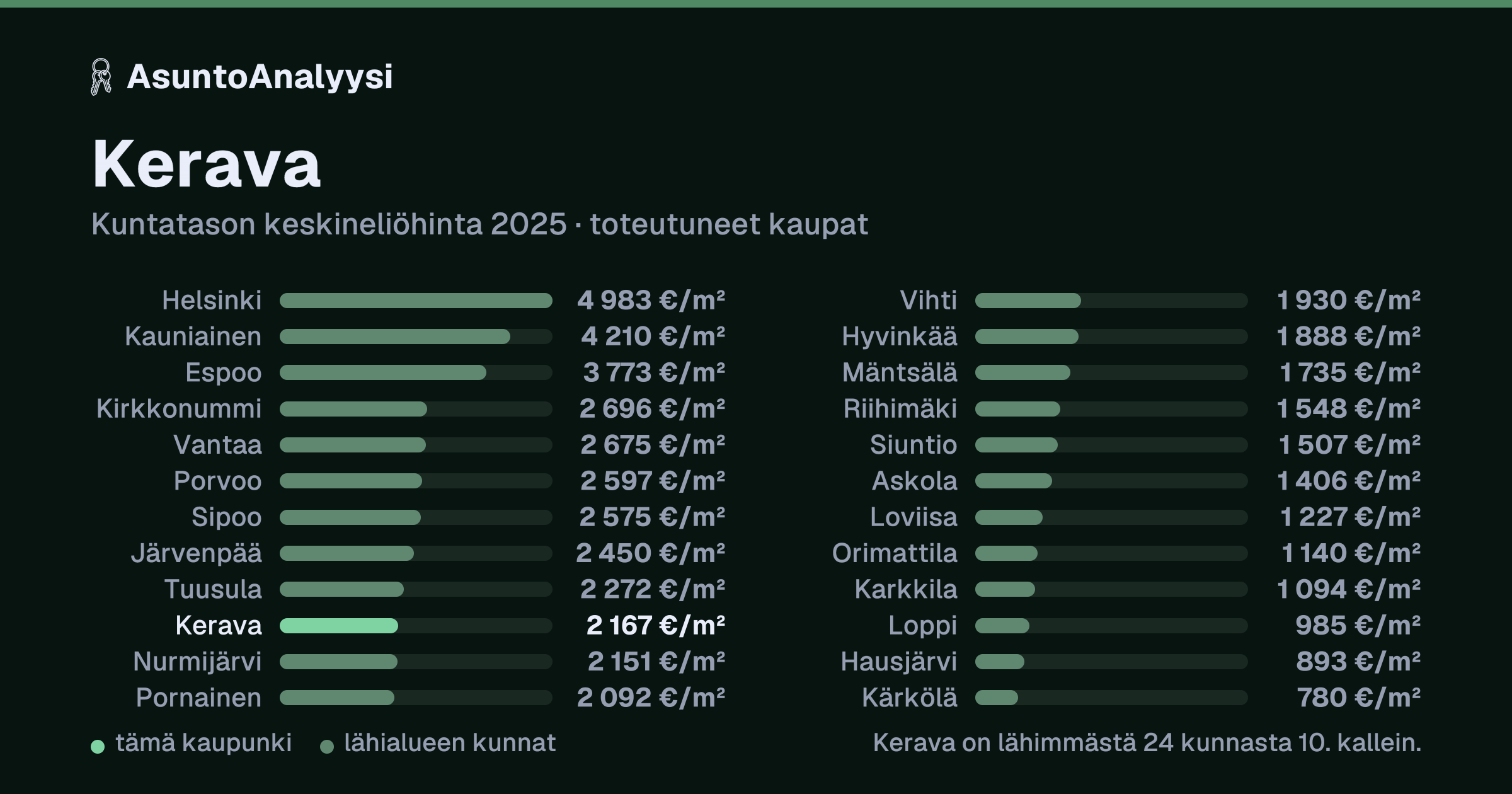 Kerava: asuntojen keskineliöhinta 2 167 euroa neliöltä toteutuneissa kaupoissa vuonna 2025. Palkkikaavio vertaa kaupunkia lähimpiin kuntiin: kerava on lähimmästä 24 kunnasta 10. kallein.