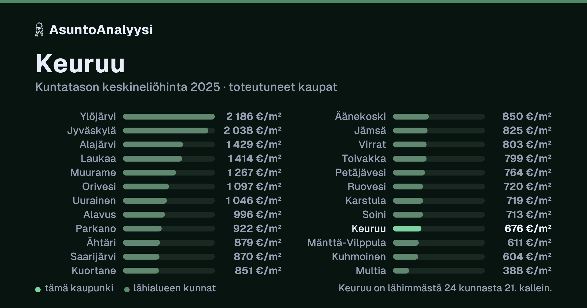 Keuruu: asuntojen keskineliöhinta 676 euroa neliöltä toteutuneissa kaupoissa vuonna 2025. Palkkikaavio vertaa kaupunkia lähimpiin kuntiin: keuruu on lähimmästä 24 kunnasta 21. kallein.