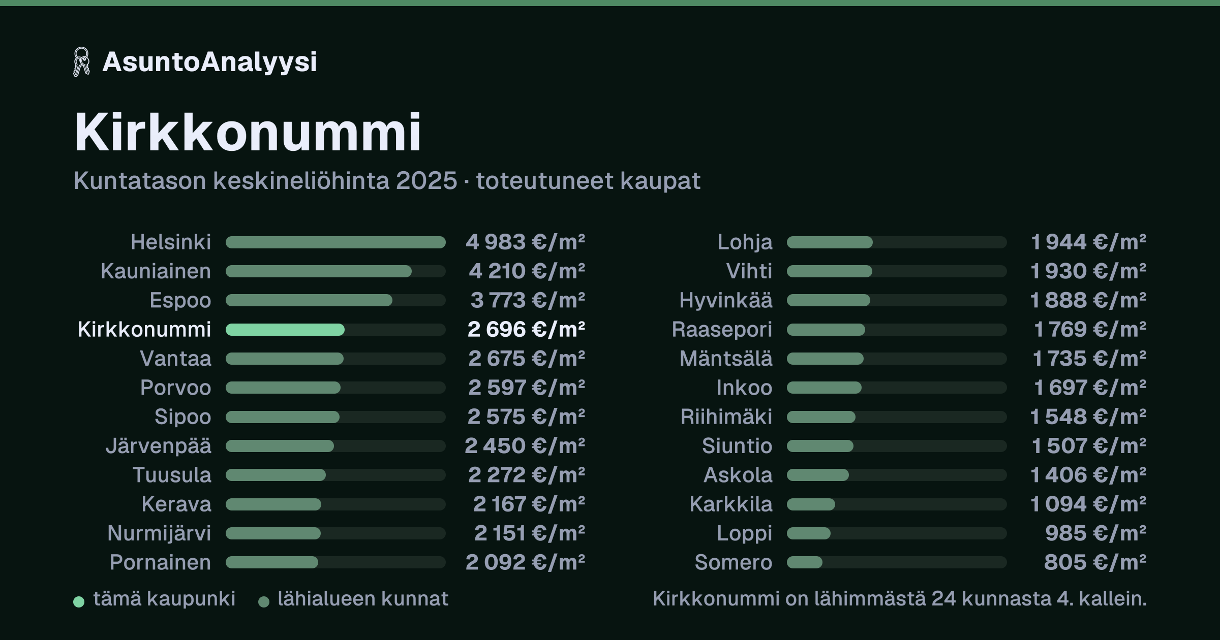 Kirkkonummi: asuntojen keskineliöhinta 2 696 euroa neliöltä toteutuneissa kaupoissa vuonna 2025. Palkkikaavio vertaa kaupunkia lähimpiin kuntiin: kirkkonummi on lähimmästä 24 kunnasta 4. kallein.