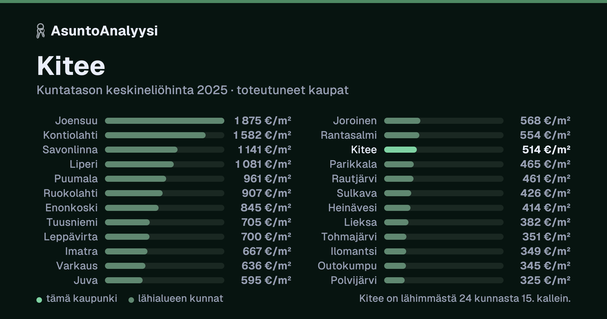 Kitee: asuntojen keskineliöhinta 514 euroa neliöltä toteutuneissa kaupoissa vuonna 2025. Palkkikaavio vertaa kaupunkia lähimpiin kuntiin: kitee on lähimmästä 24 kunnasta 15. kallein.