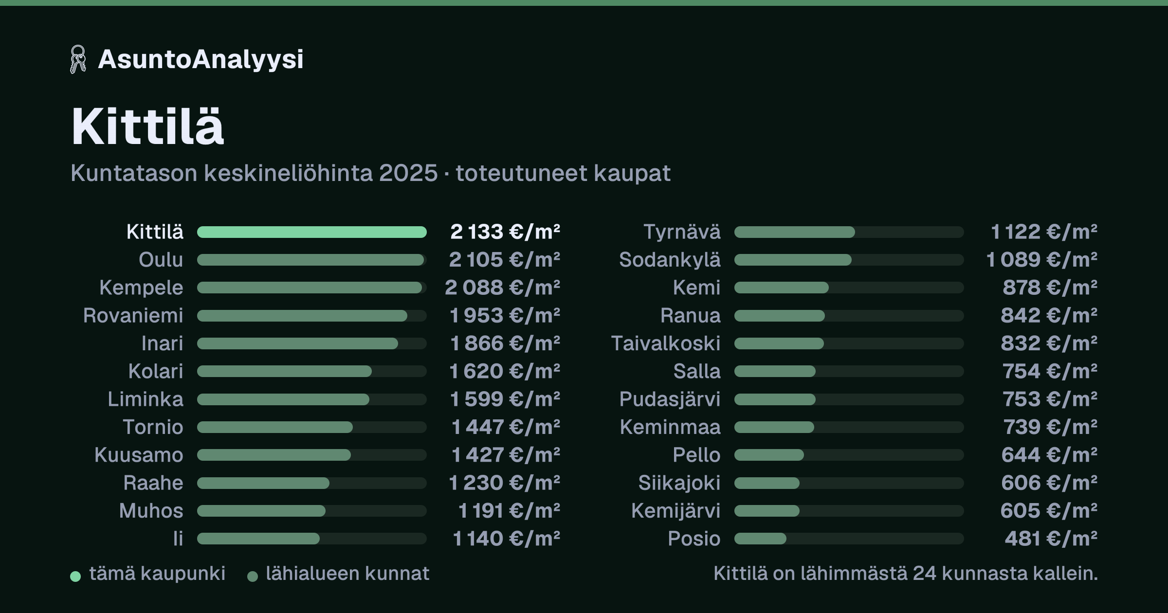 Kittilä: asuntojen keskineliöhinta 2 133 euroa neliöltä toteutuneissa kaupoissa vuonna 2025. Palkkikaavio vertaa kaupunkia lähimpiin kuntiin: kittilä on lähimmästä 24 kunnasta kallein.
