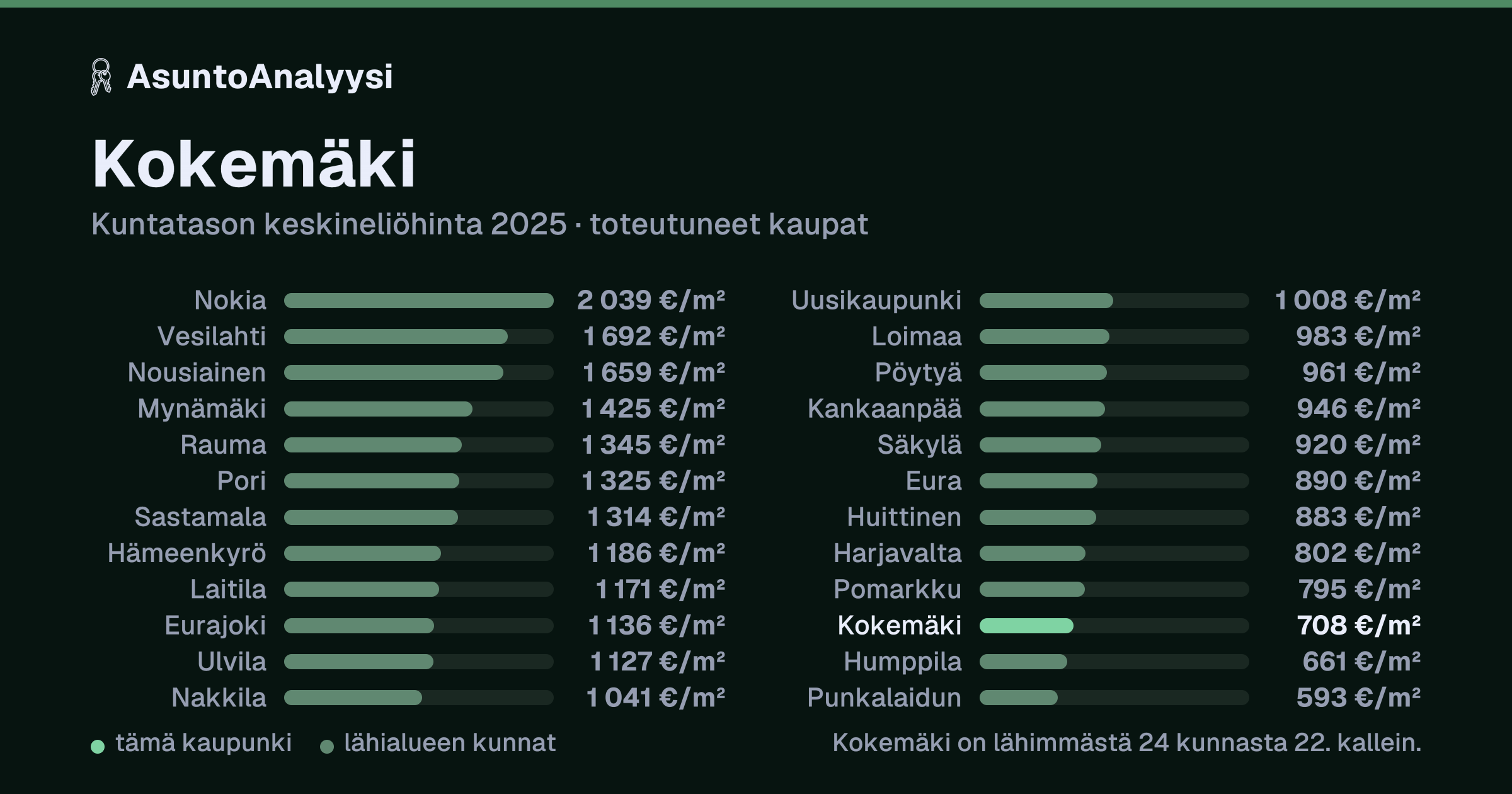 Kokemäki: asuntojen keskineliöhinta 708 euroa neliöltä toteutuneissa kaupoissa vuonna 2025. Palkkikaavio vertaa kaupunkia lähimpiin kuntiin: kokemäki on lähimmästä 24 kunnasta 22. kallein.