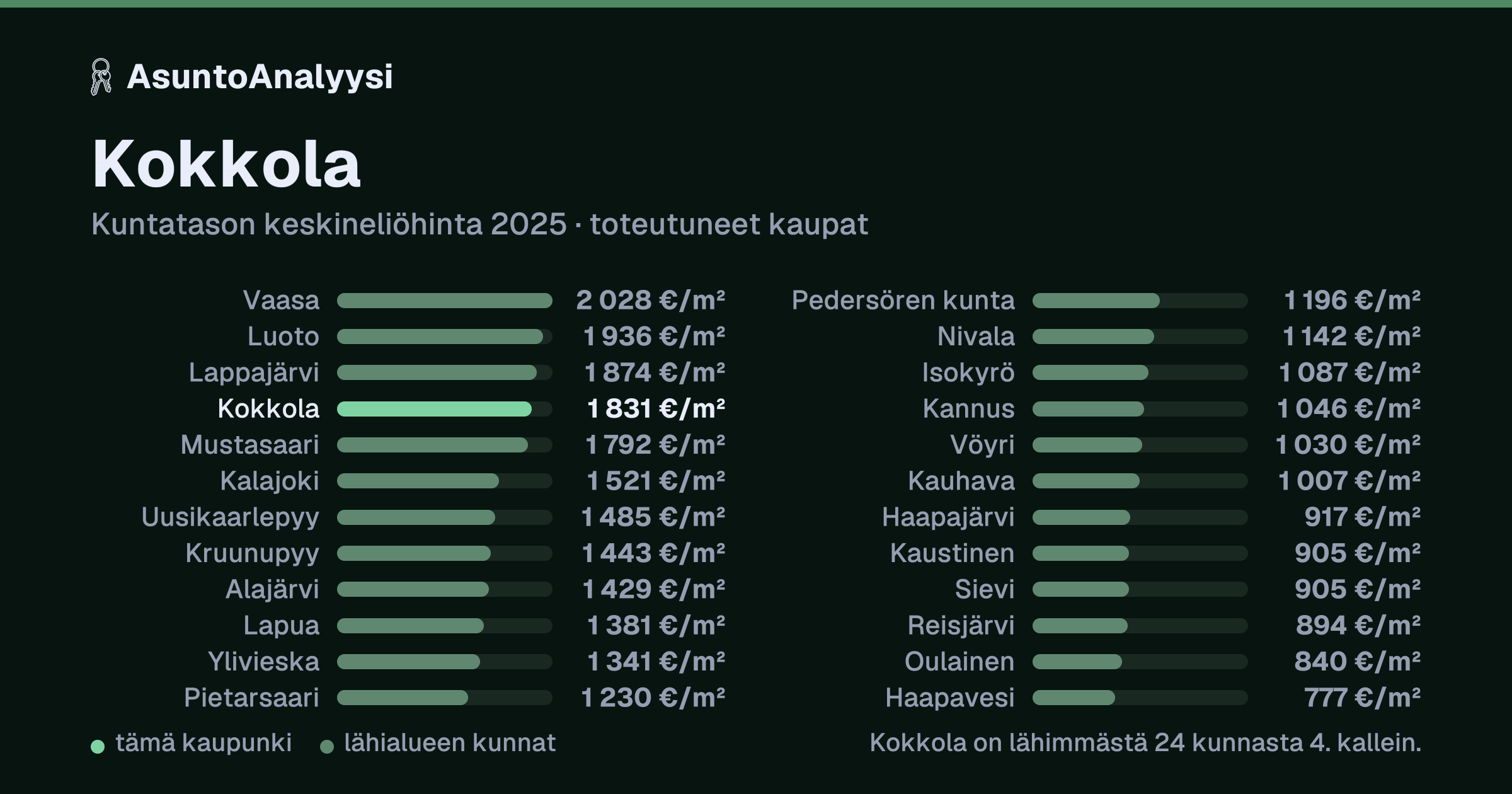 Kokkola: asuntojen keskineliöhinta 1 831 euroa neliöltä toteutuneissa kaupoissa vuonna 2025. Palkkikaavio vertaa kaupunkia lähimpiin kuntiin: kokkola on lähimmästä 24 kunnasta 4. kallein.