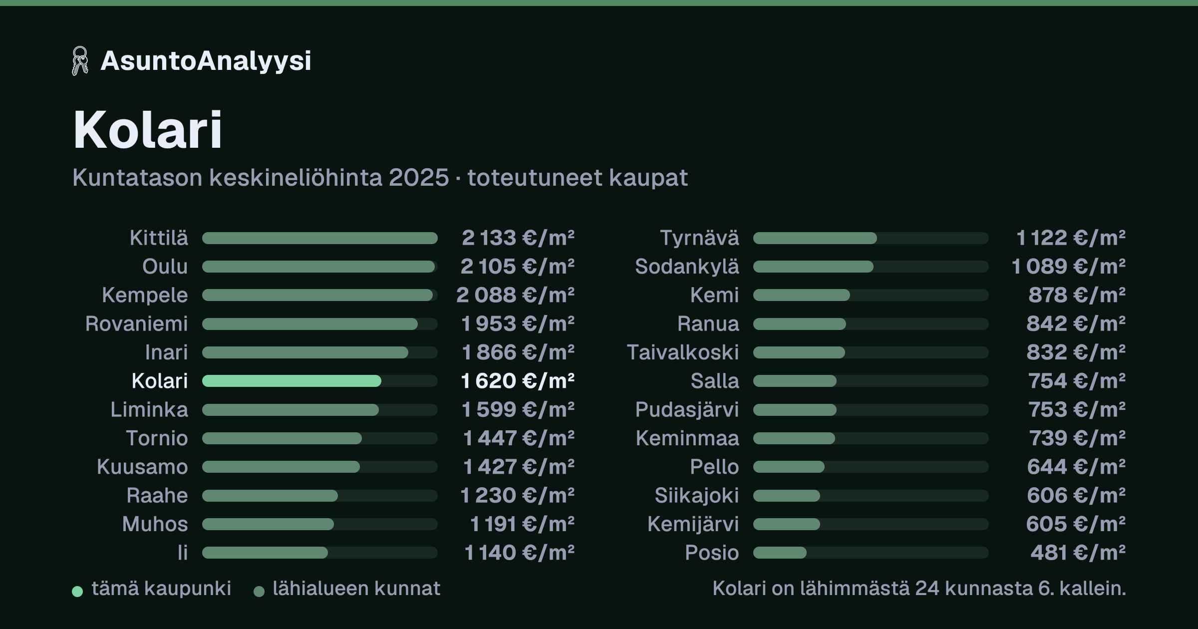 Kolari: asuntojen keskineliöhinta 1 620 euroa neliöltä toteutuneissa kaupoissa vuonna 2025. Palkkikaavio vertaa kaupunkia lähimpiin kuntiin: kolari on lähimmästä 24 kunnasta 6. kallein.