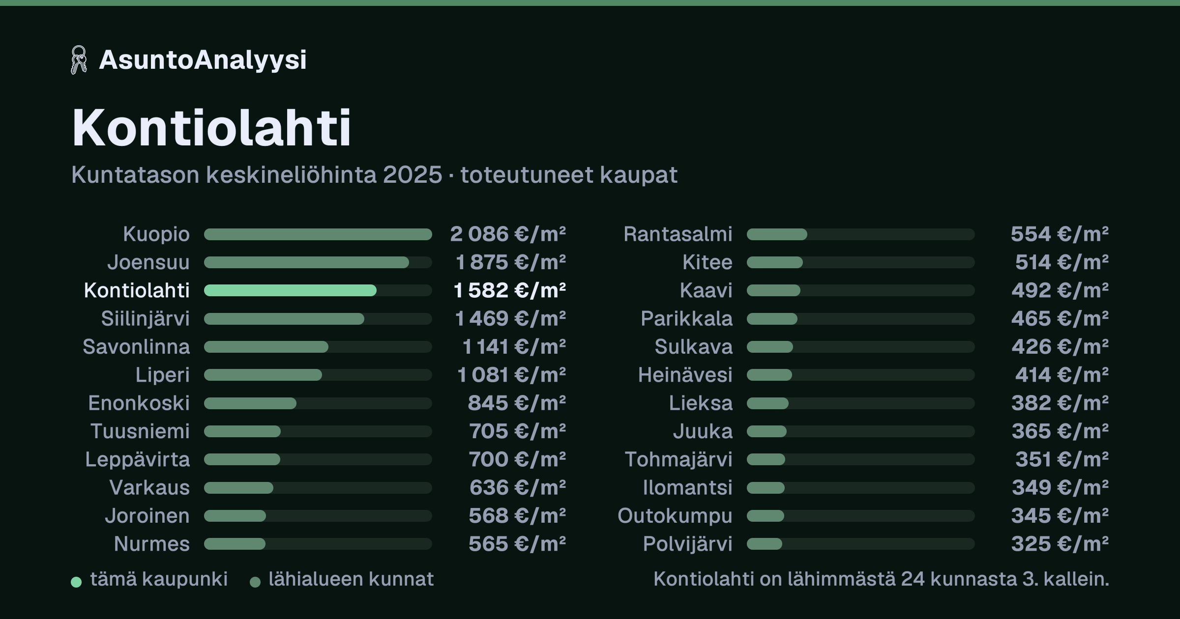 Kontiolahti: asuntojen keskineliöhinta 1 582 euroa neliöltä toteutuneissa kaupoissa vuonna 2025. Palkkikaavio vertaa kaupunkia lähimpiin kuntiin: kontiolahti on lähimmästä 24 kunnasta 3. kallein.