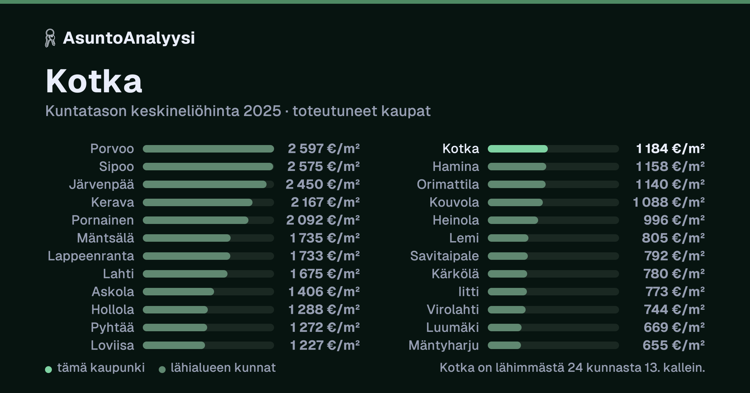 Kotka: asuntojen keskineliöhinta 1 184 euroa neliöltä toteutuneissa kaupoissa vuonna 2025. Palkkikaavio vertaa kaupunkia lähimpiin kuntiin: kotka on lähimmästä 24 kunnasta 13. kallein.