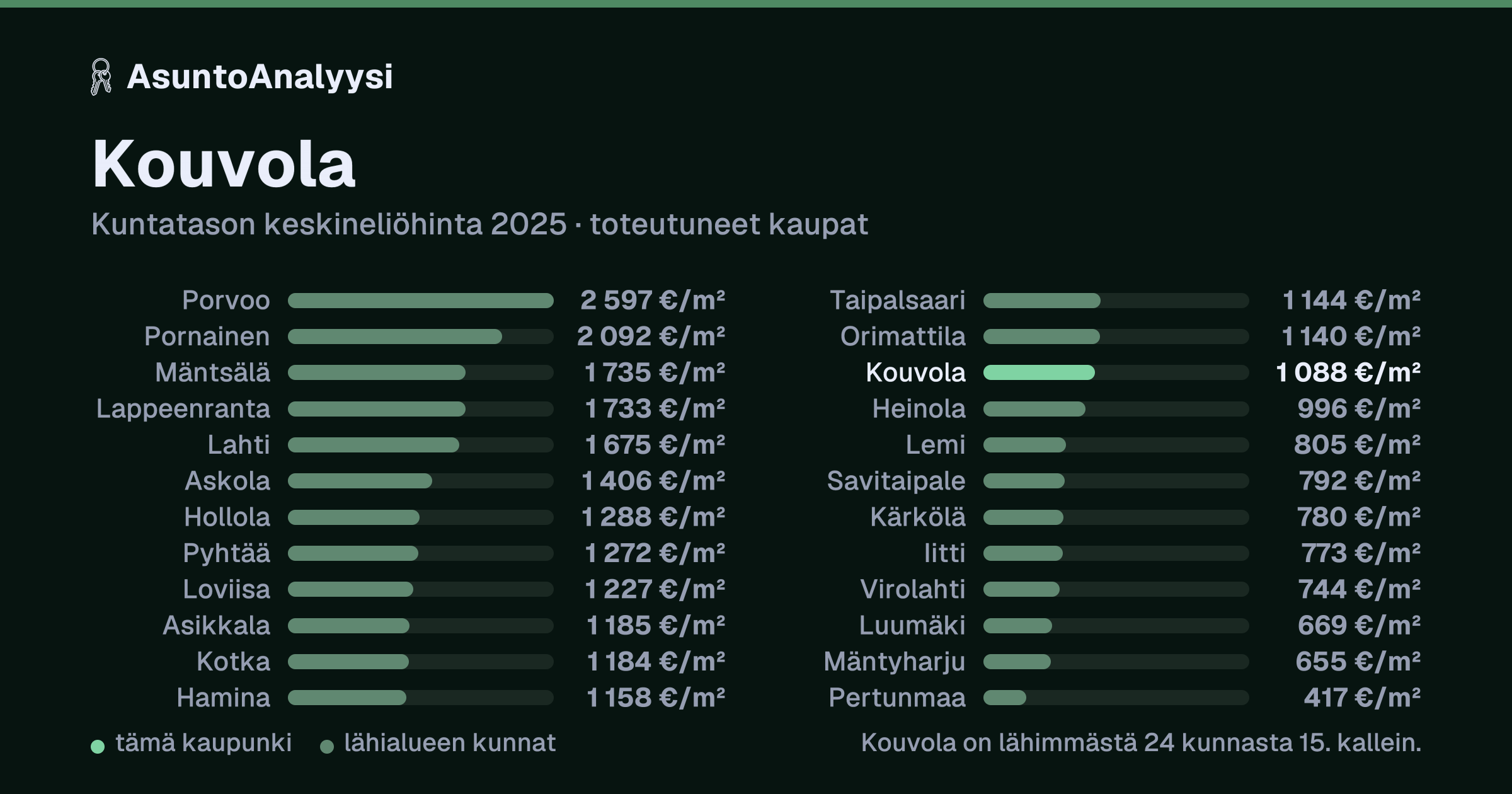 Kouvola: asuntojen keskineliöhinta 1 088 euroa neliöltä toteutuneissa kaupoissa vuonna 2025. Palkkikaavio vertaa kaupunkia lähimpiin kuntiin: kouvola on lähimmästä 24 kunnasta 15. kallein.