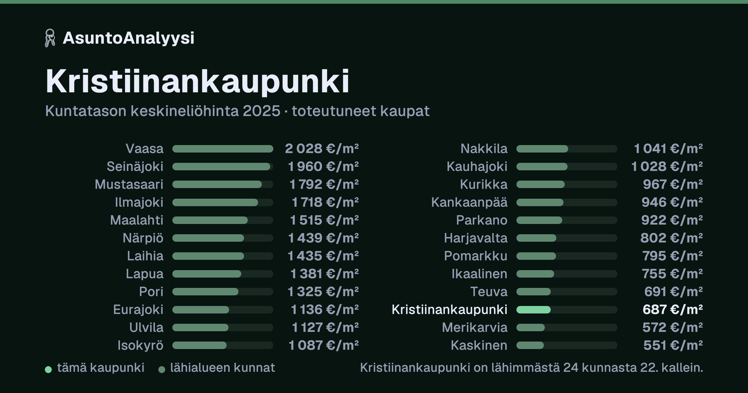 Kristiinankaupunki: asuntojen keskineliöhinta 687 euroa neliöltä toteutuneissa kaupoissa vuonna 2025. Palkkikaavio vertaa kaupunkia lähimpiin kuntiin: kristiinankaupunki on lähimmästä 24 kunnasta 22. kallein.